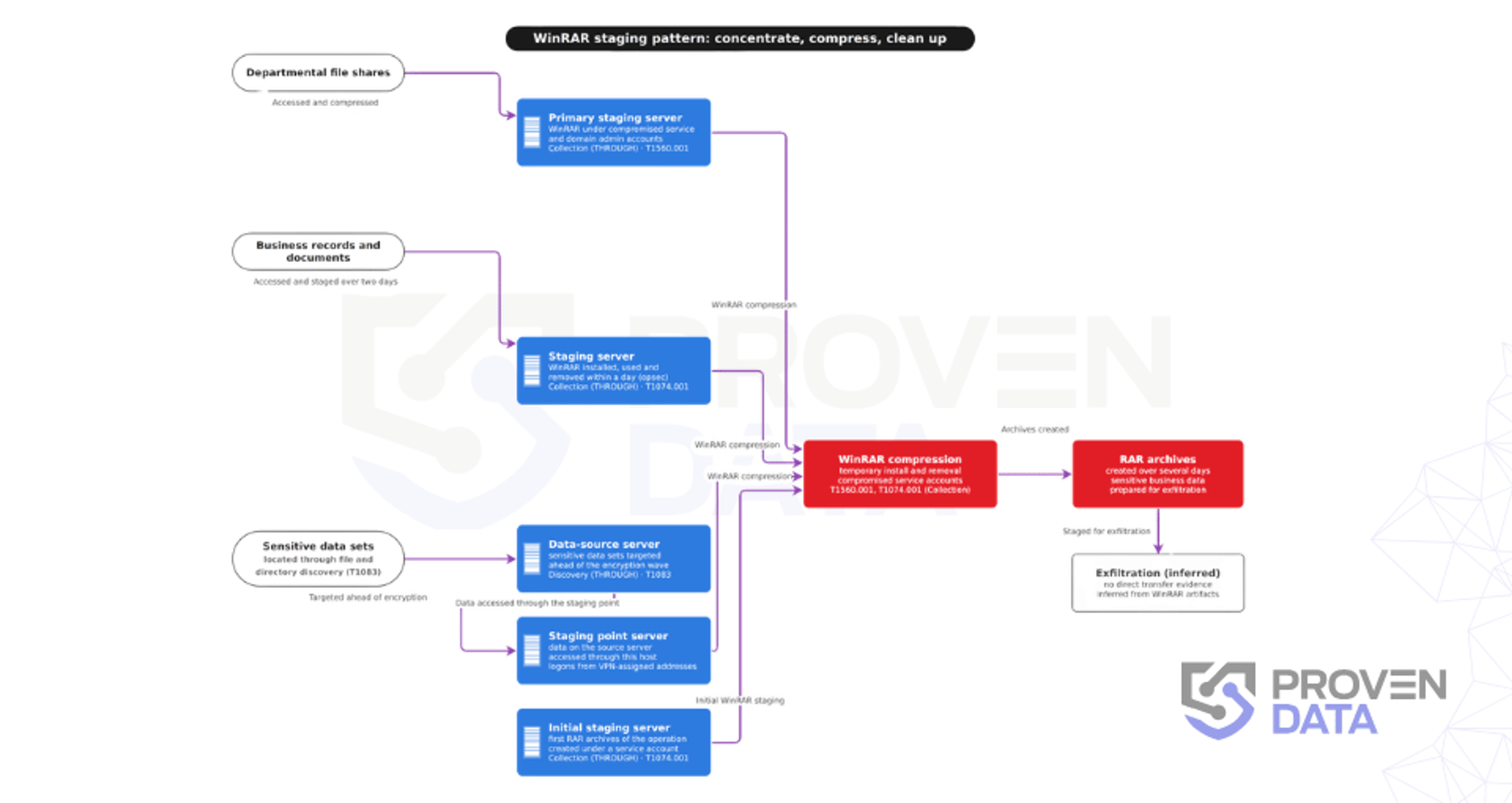 WinRAR staging pattern: concentrate, compress, clean up