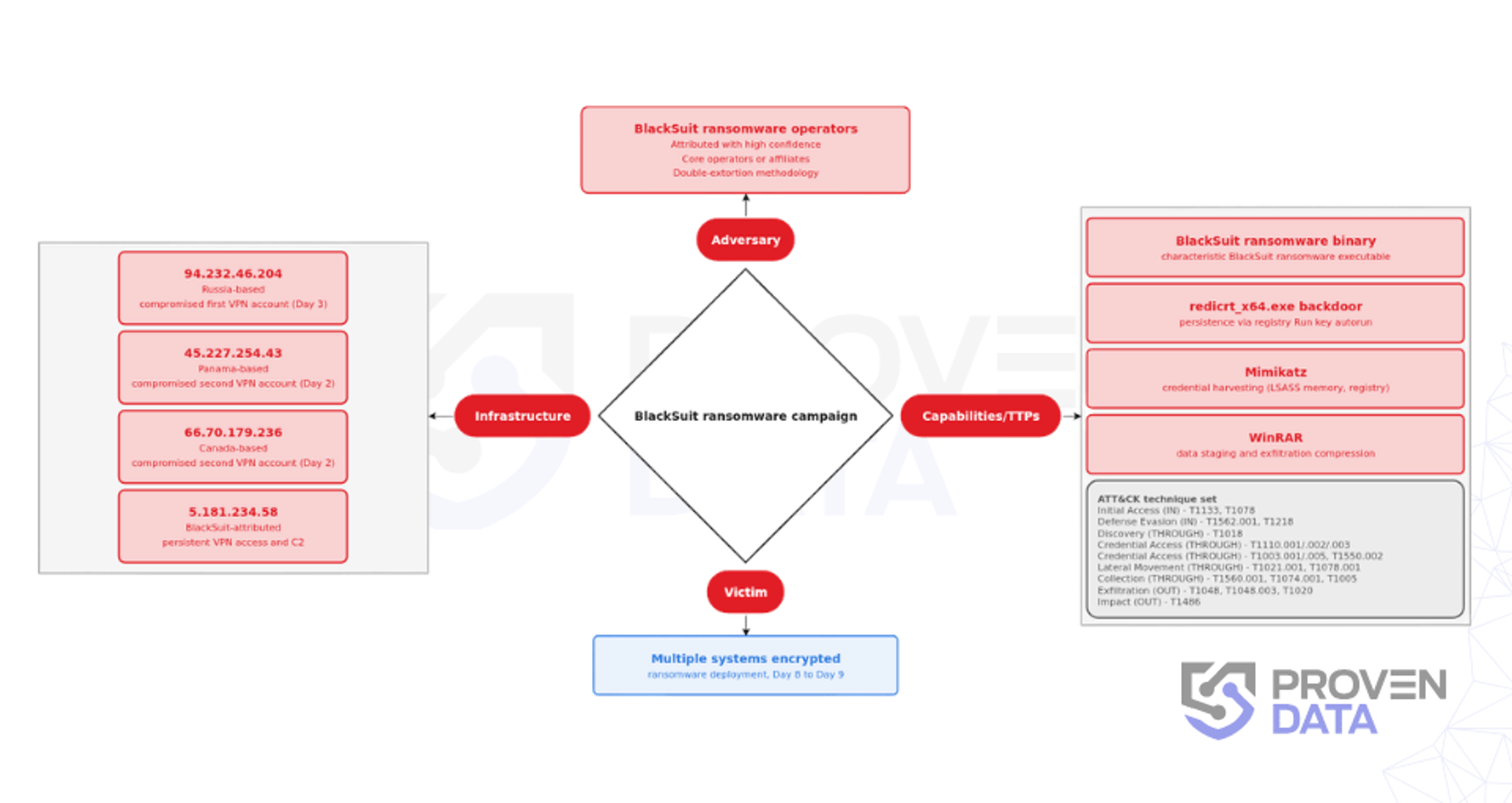 Diamond Model of the Blacksuit ransomware campaign
