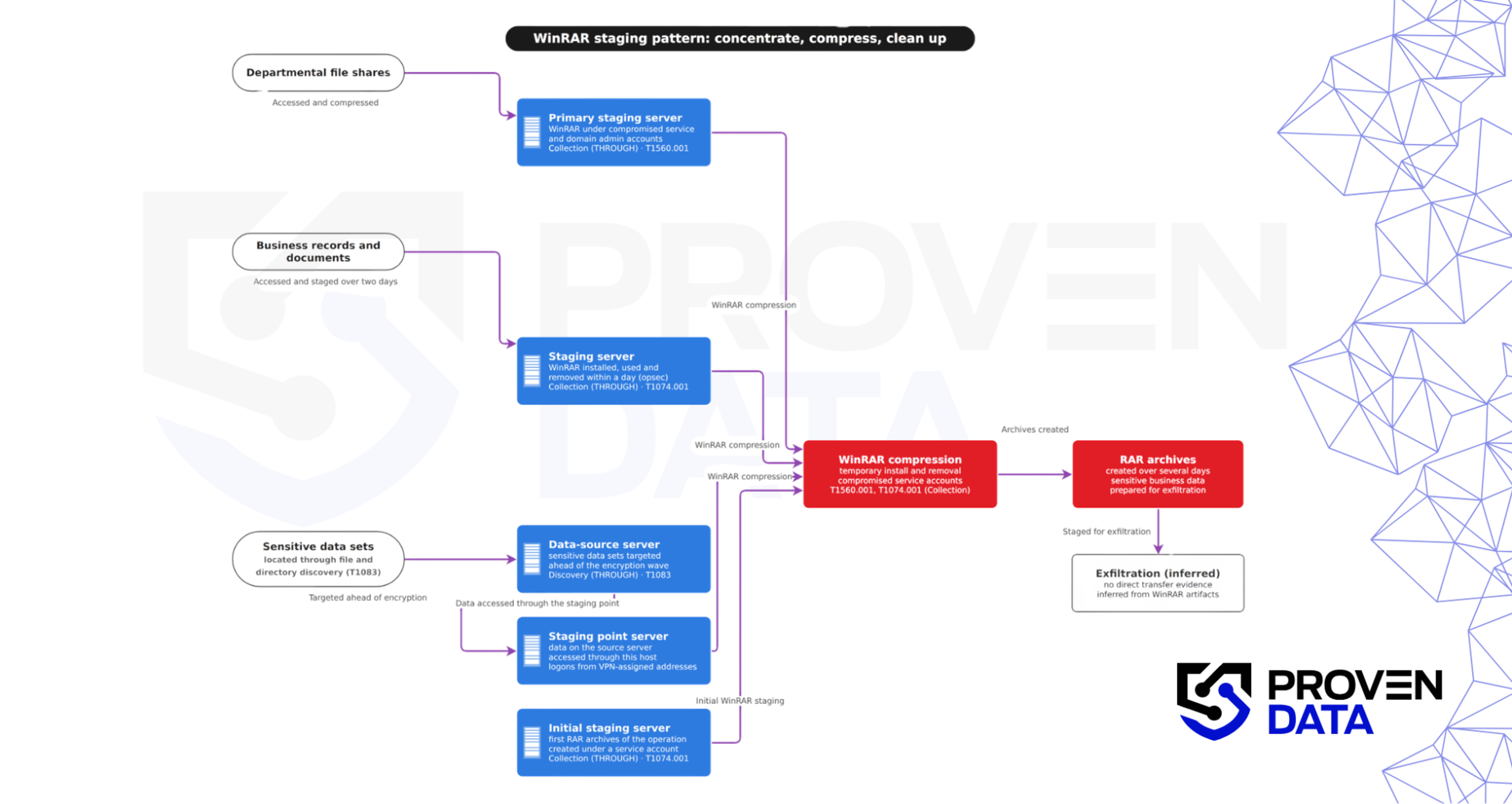 WinRAR staging pattern