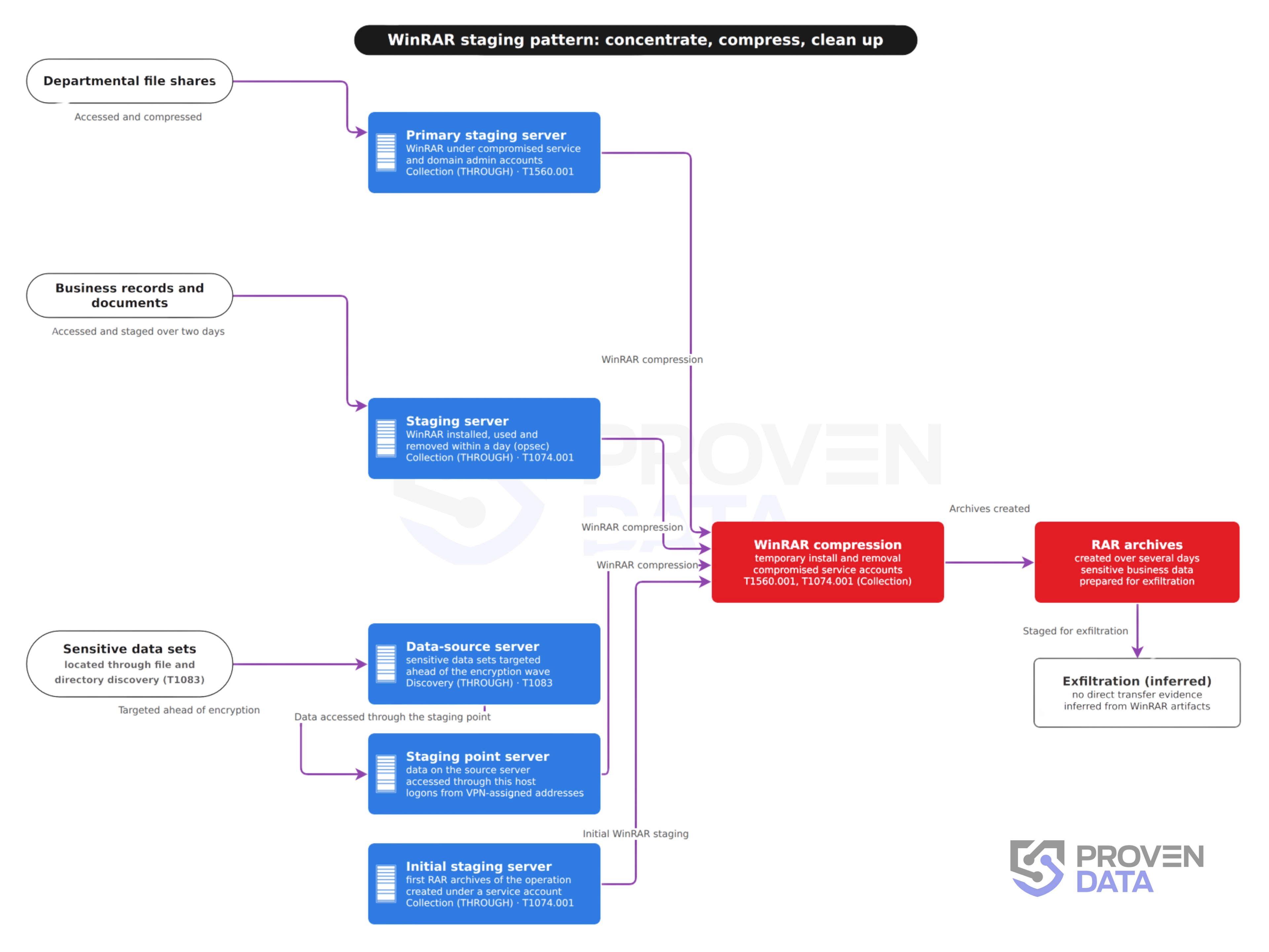 WinRAR staging pattern: concentrate, compress, clean up