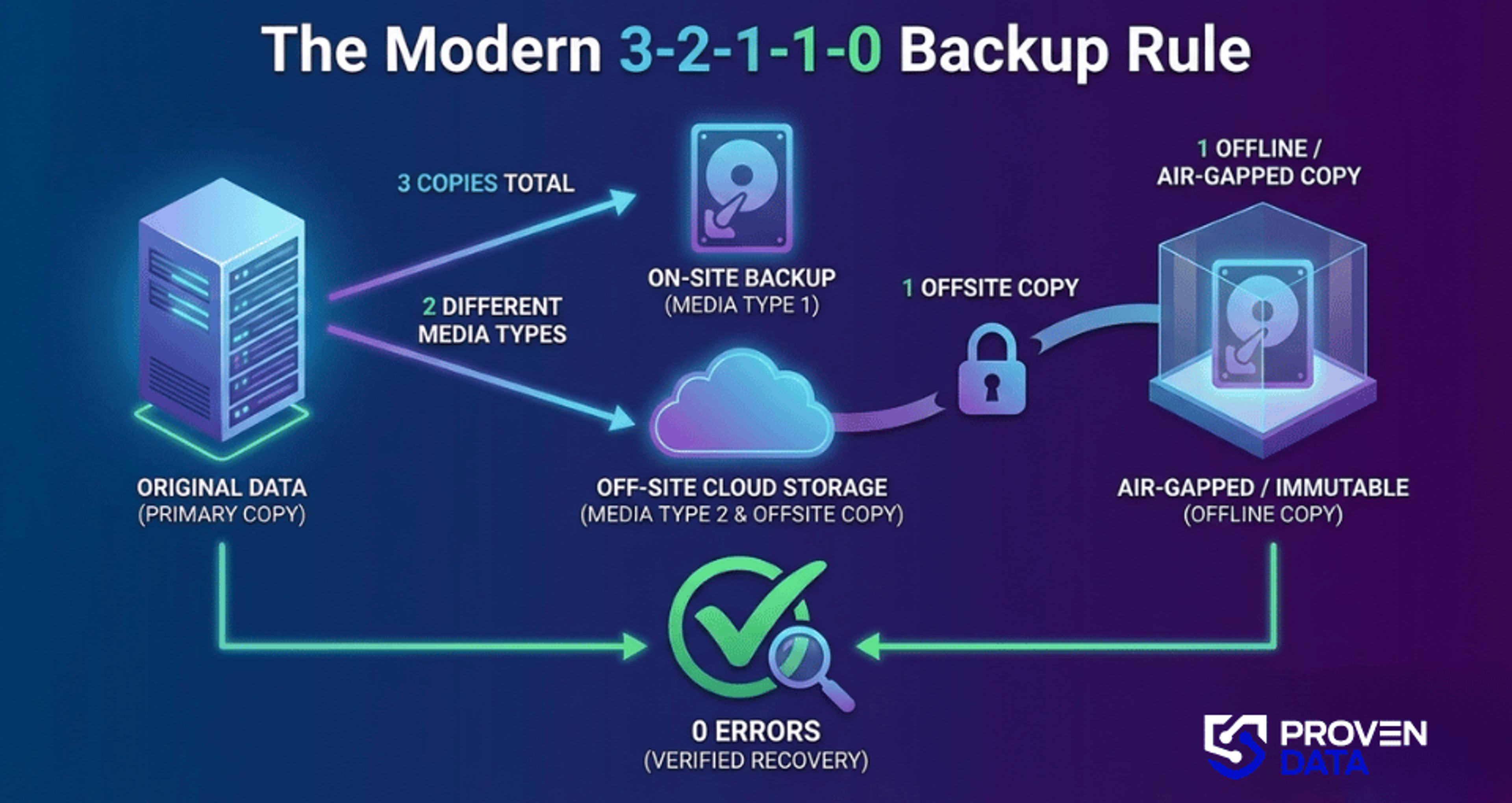 the 3-2-1-1-0 backup rule infographic