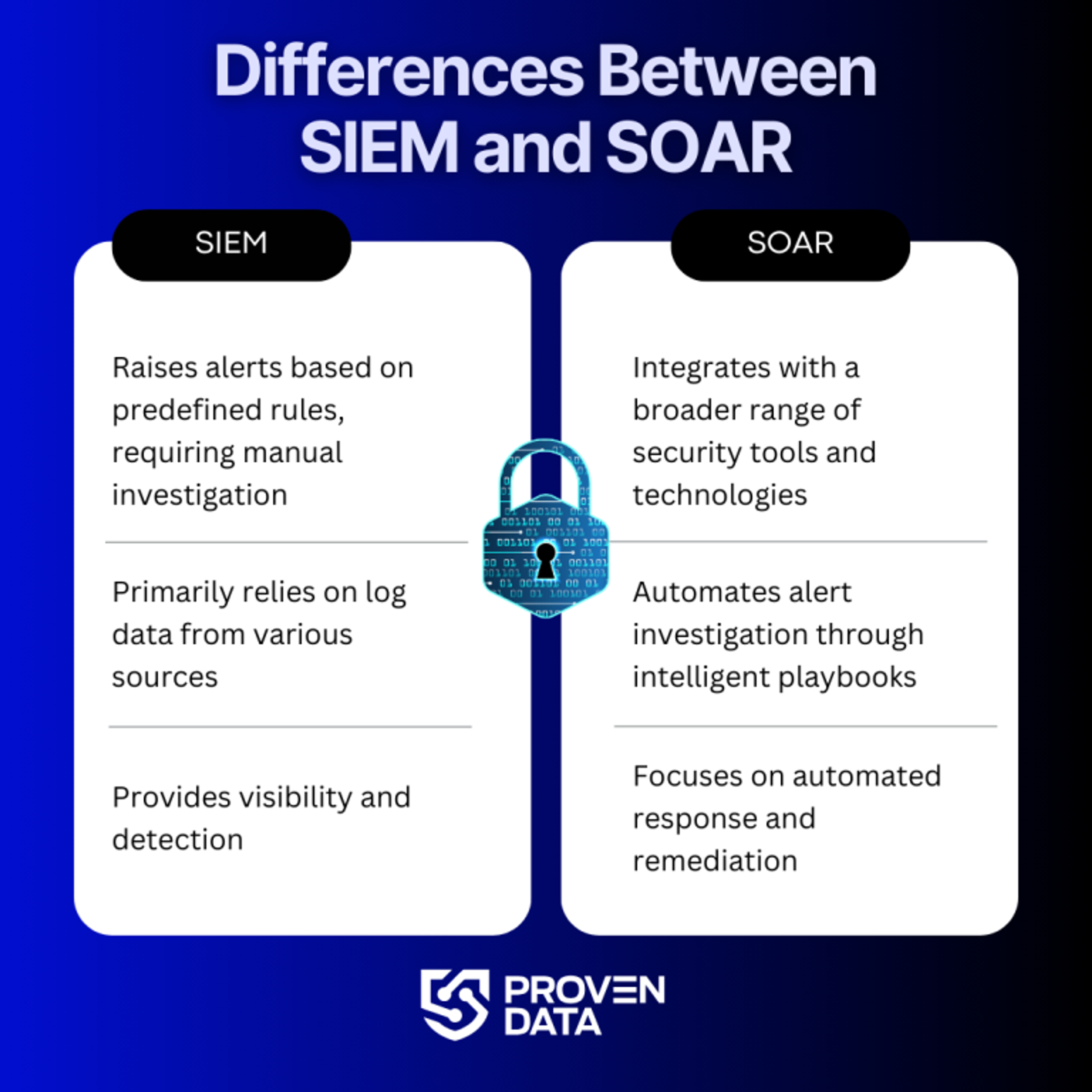 Critical Differences Between SIEM and SOAR Data Sources SIEM: Primarily relies on log data from various sources SOAR: Integrates with a broader range of security tools and technologies Alert Handling SIEM: Raises alerts based on predefined rules, requiring manual investigation SOAR: Automates alert investigation through intelligent playbooks Operational Focus SIEM: Provides visibility and detection SOAR: Focuses on automated response and remediation