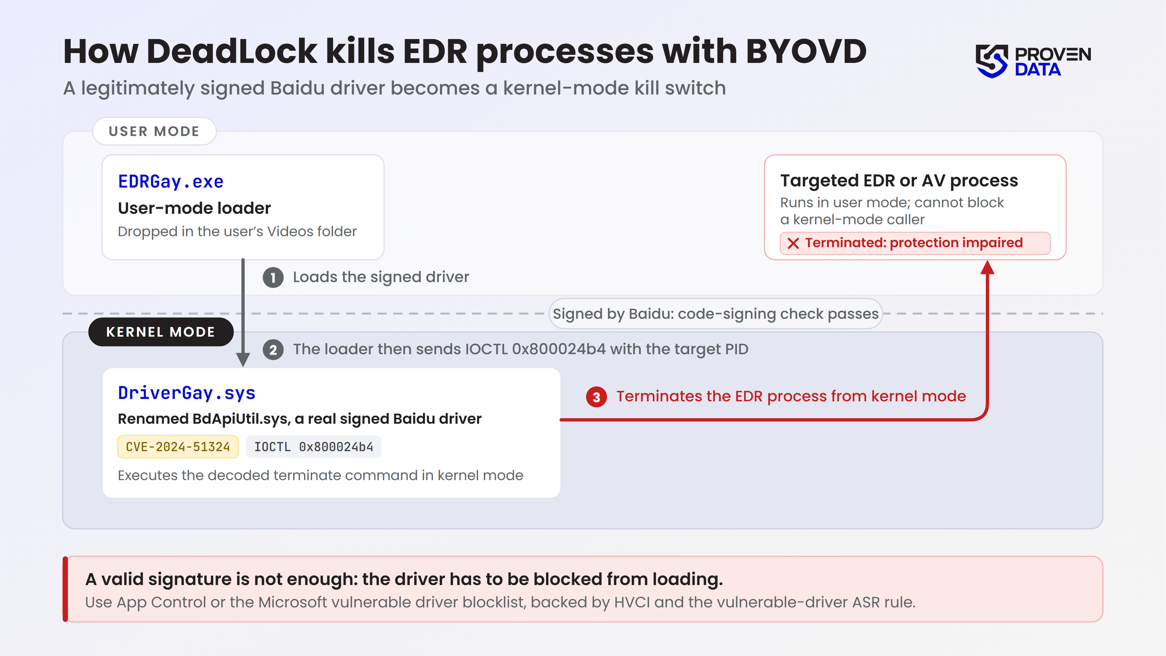 BYOVD attack flow: a signed vulnerable Baidu driver terminates security processes from kernel mode.