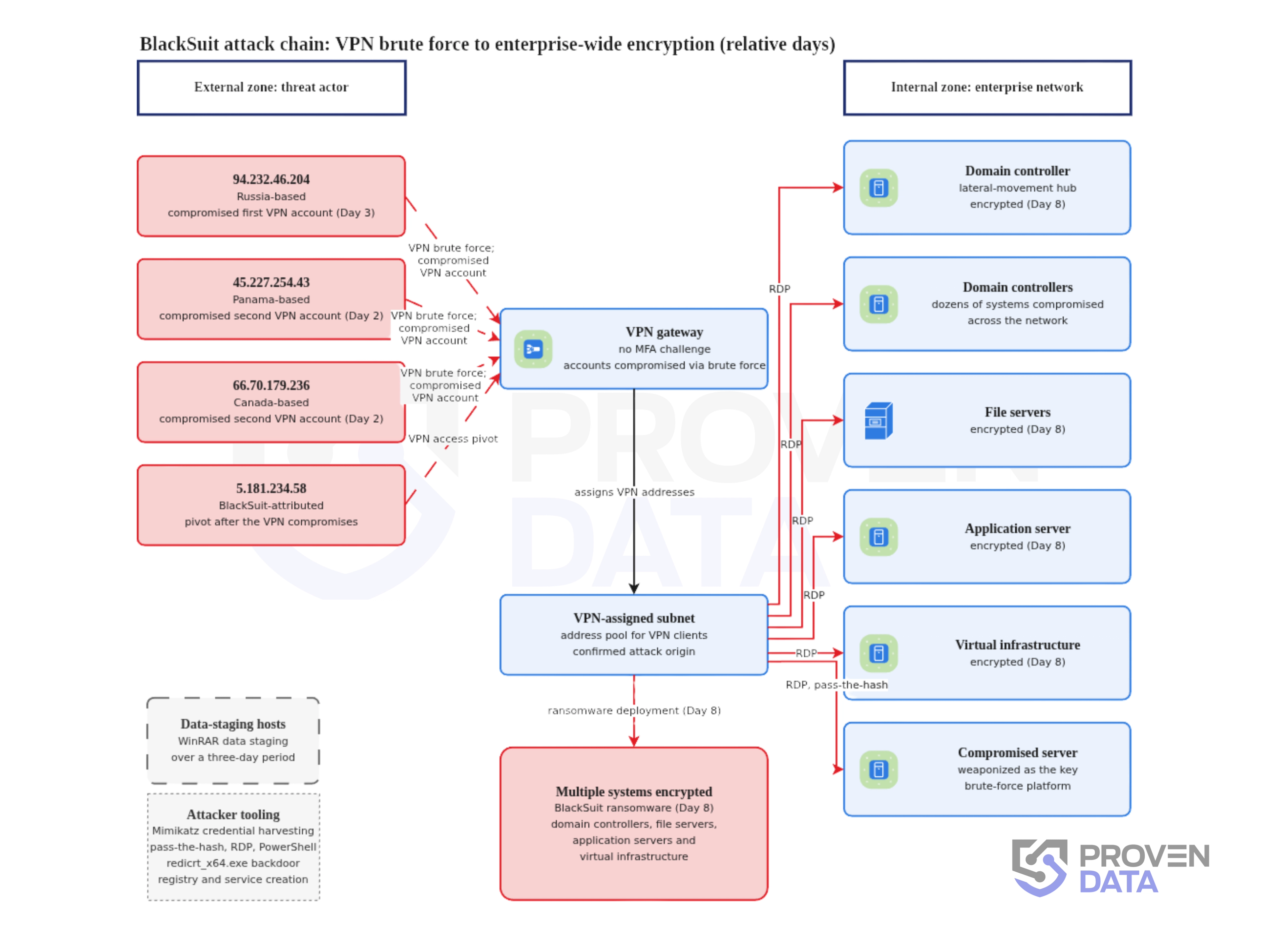 Incident Overview of the BlackSuit Ransomware