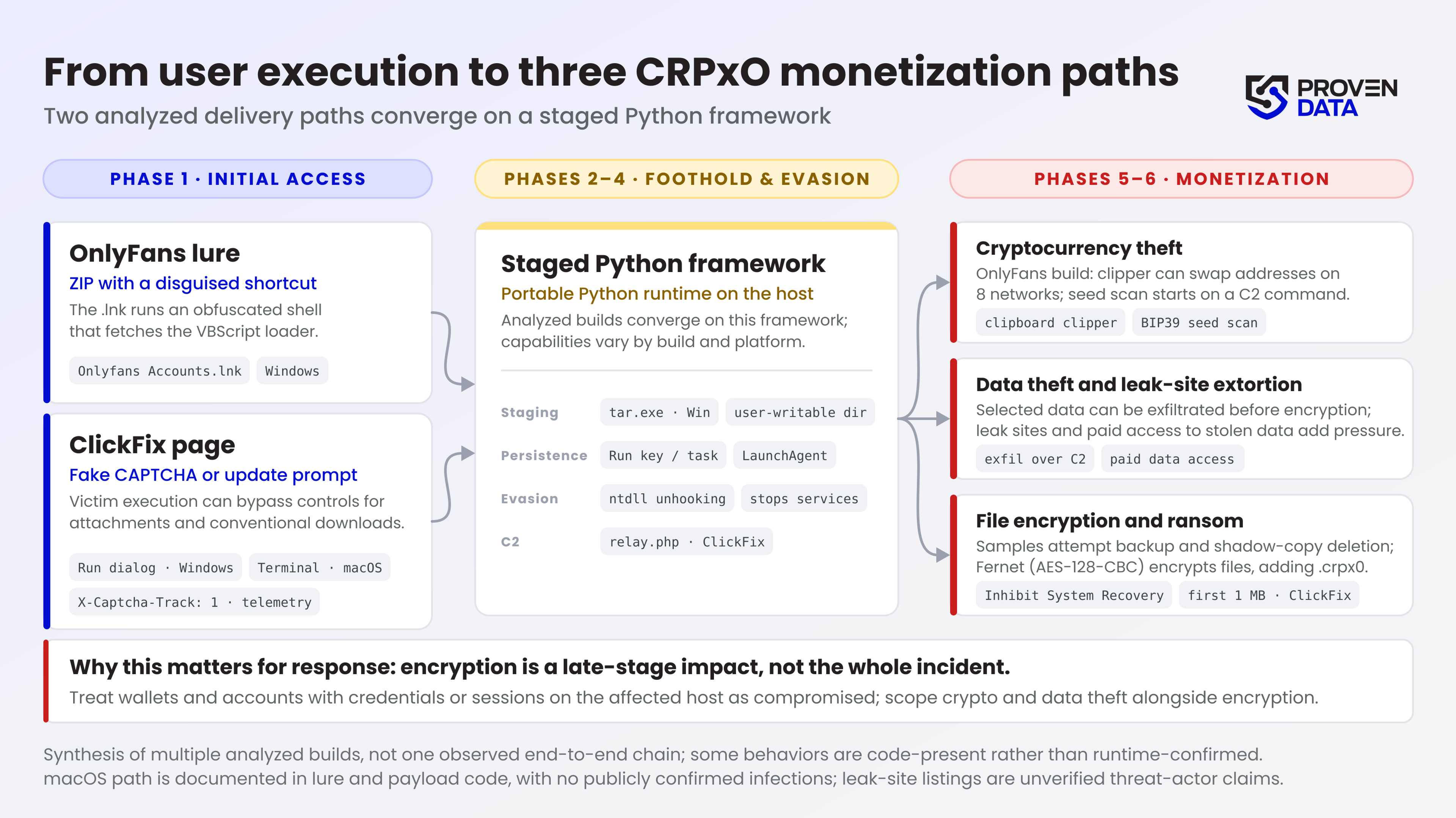 CRPxO attack-chain diagram showing the OnlyFans-themed lure and ClickFix paths converging on a staged Python framework and branching into cryptocurrency theft, data theft and leak-site extortion, and file encryption.