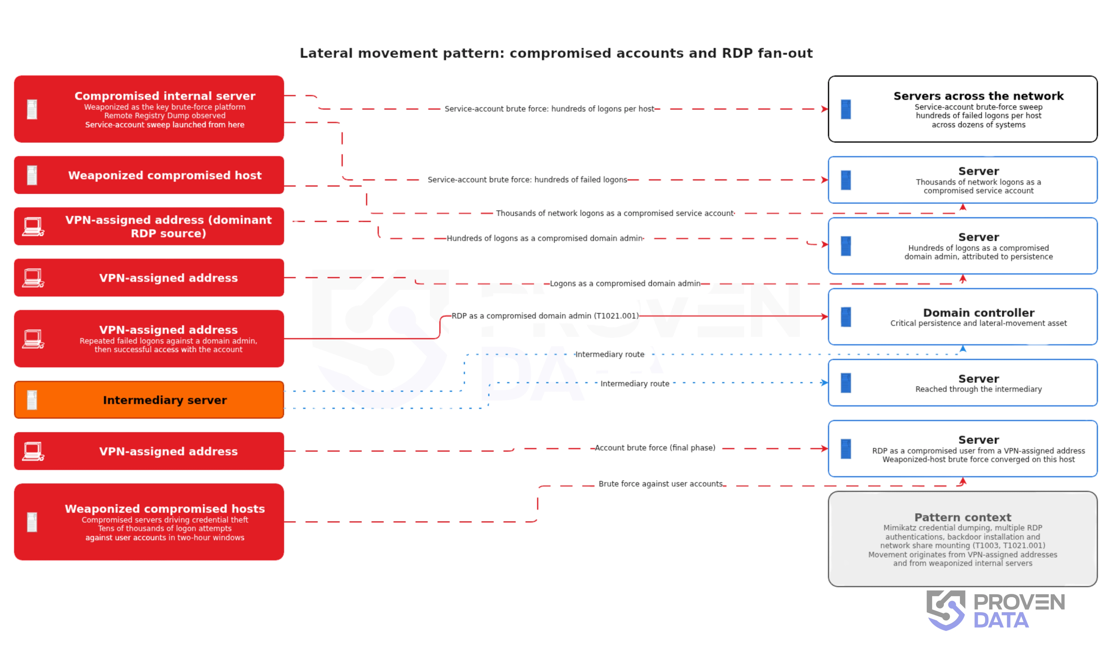 Lateral Movement Pattern of the BlackSuit Ransomware