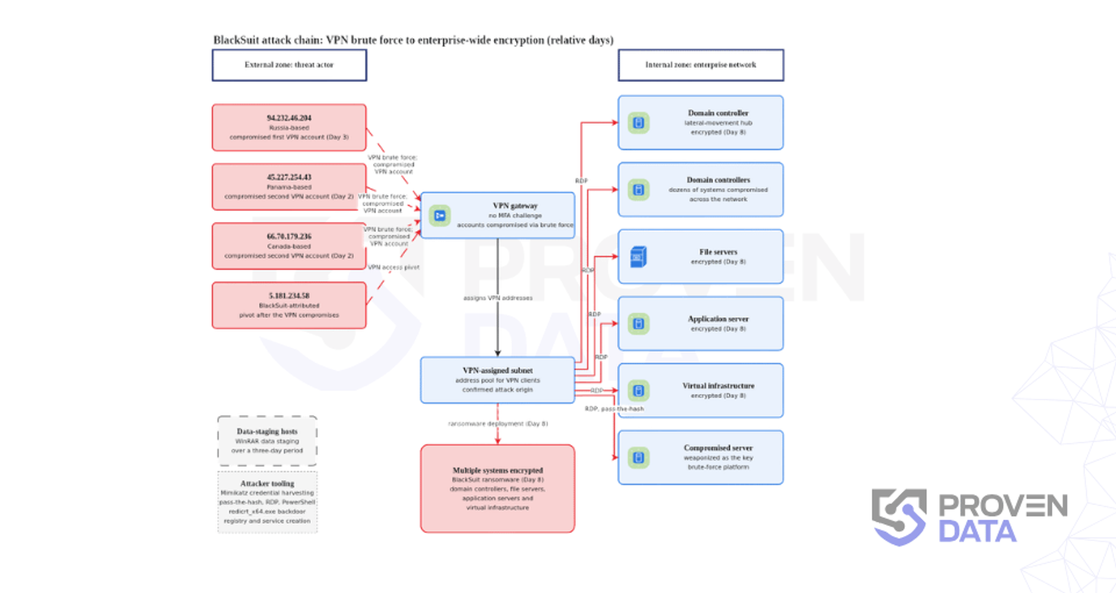 Incident Overview of the BlackSuit Ransomware