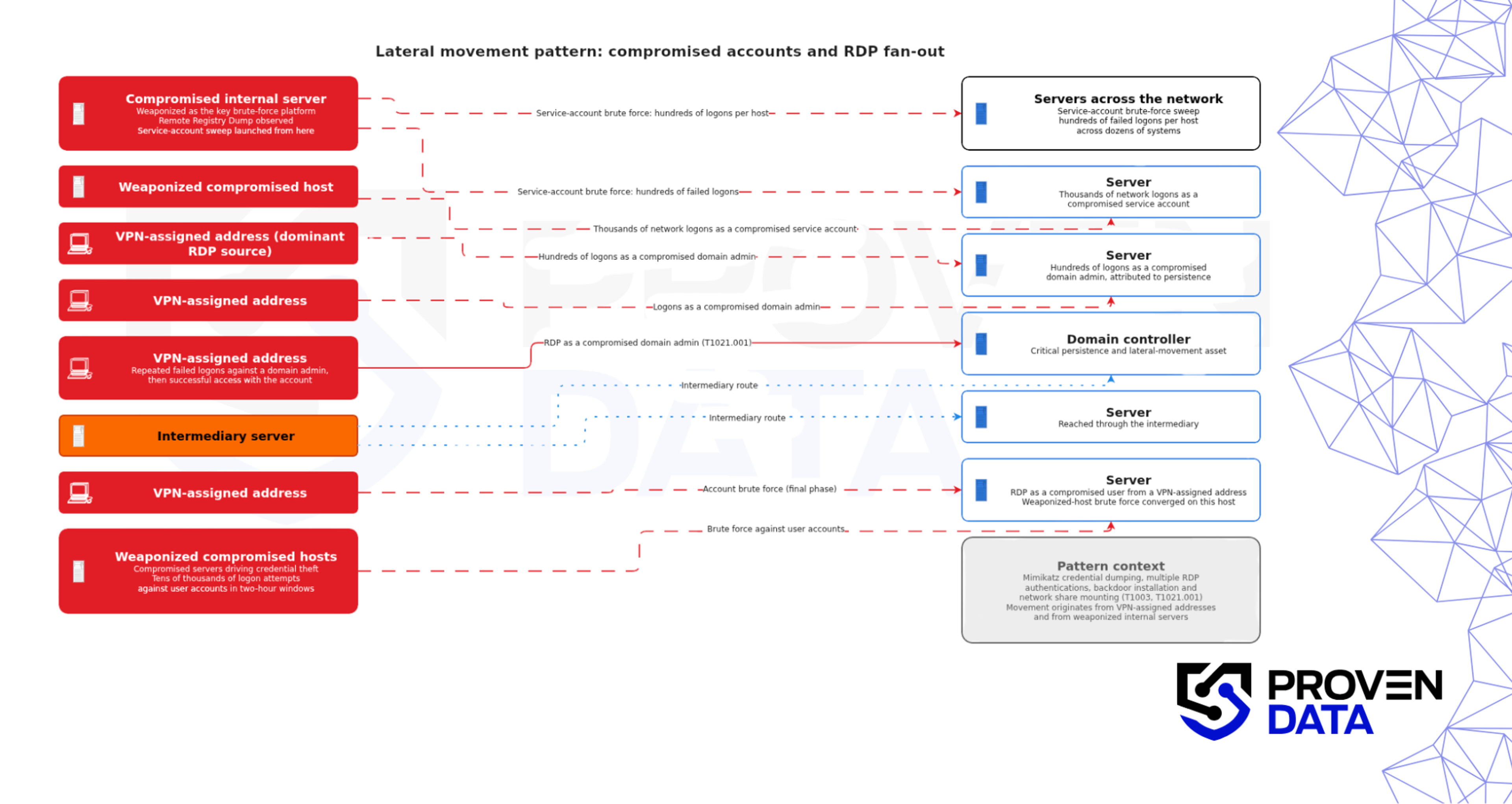 Lateral Movement patter infographic