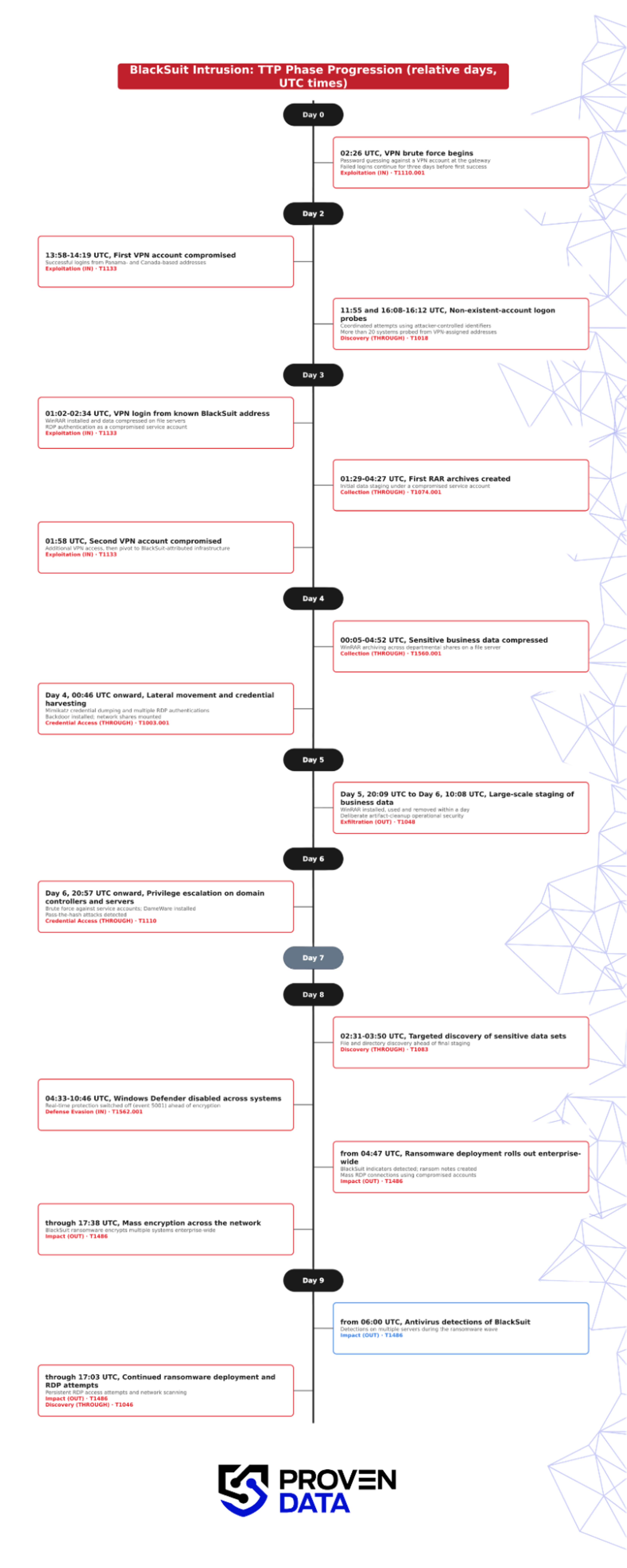 blacksuit ransomware day-by-day progression
