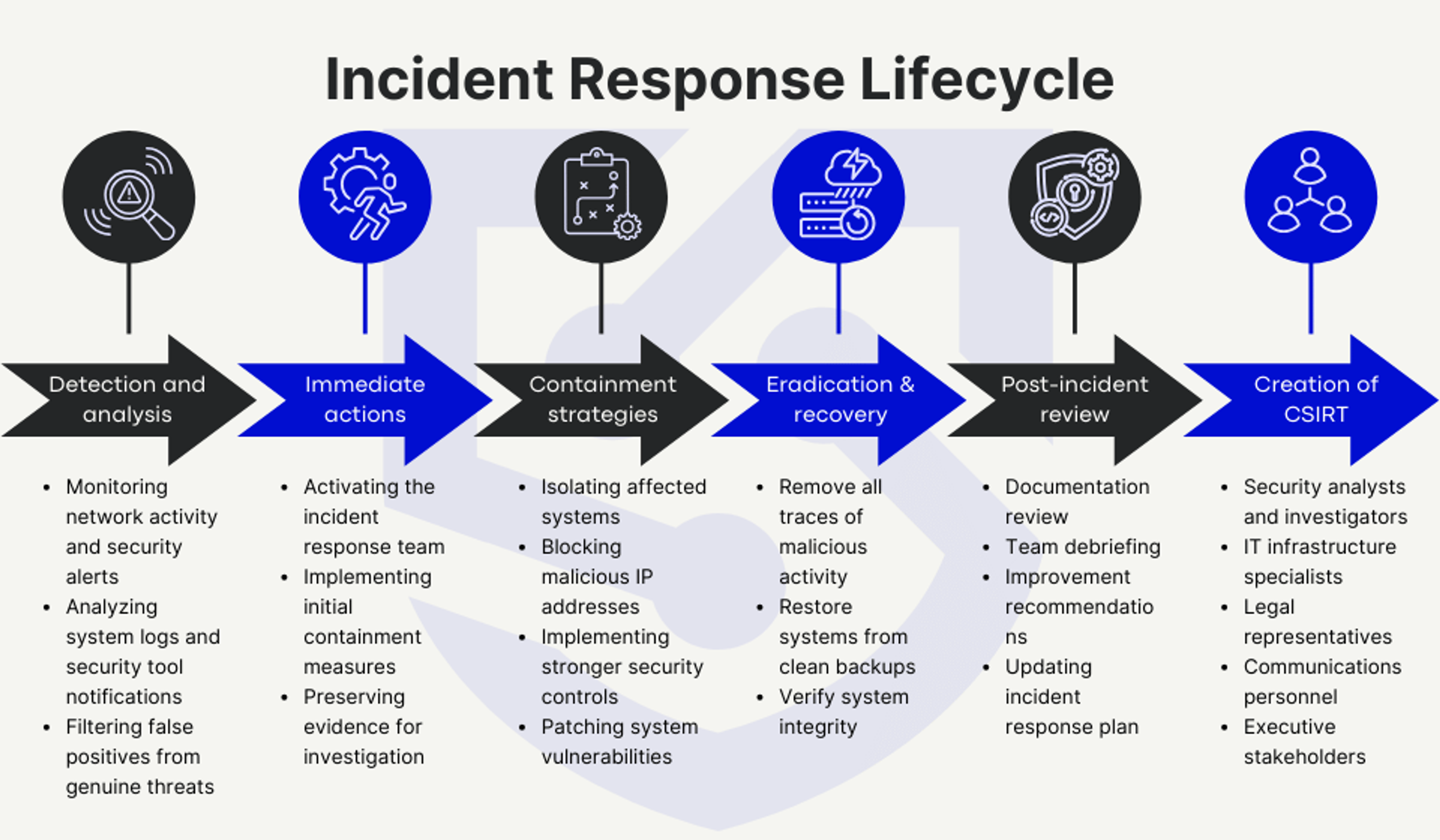 Incident Response Lifecycle