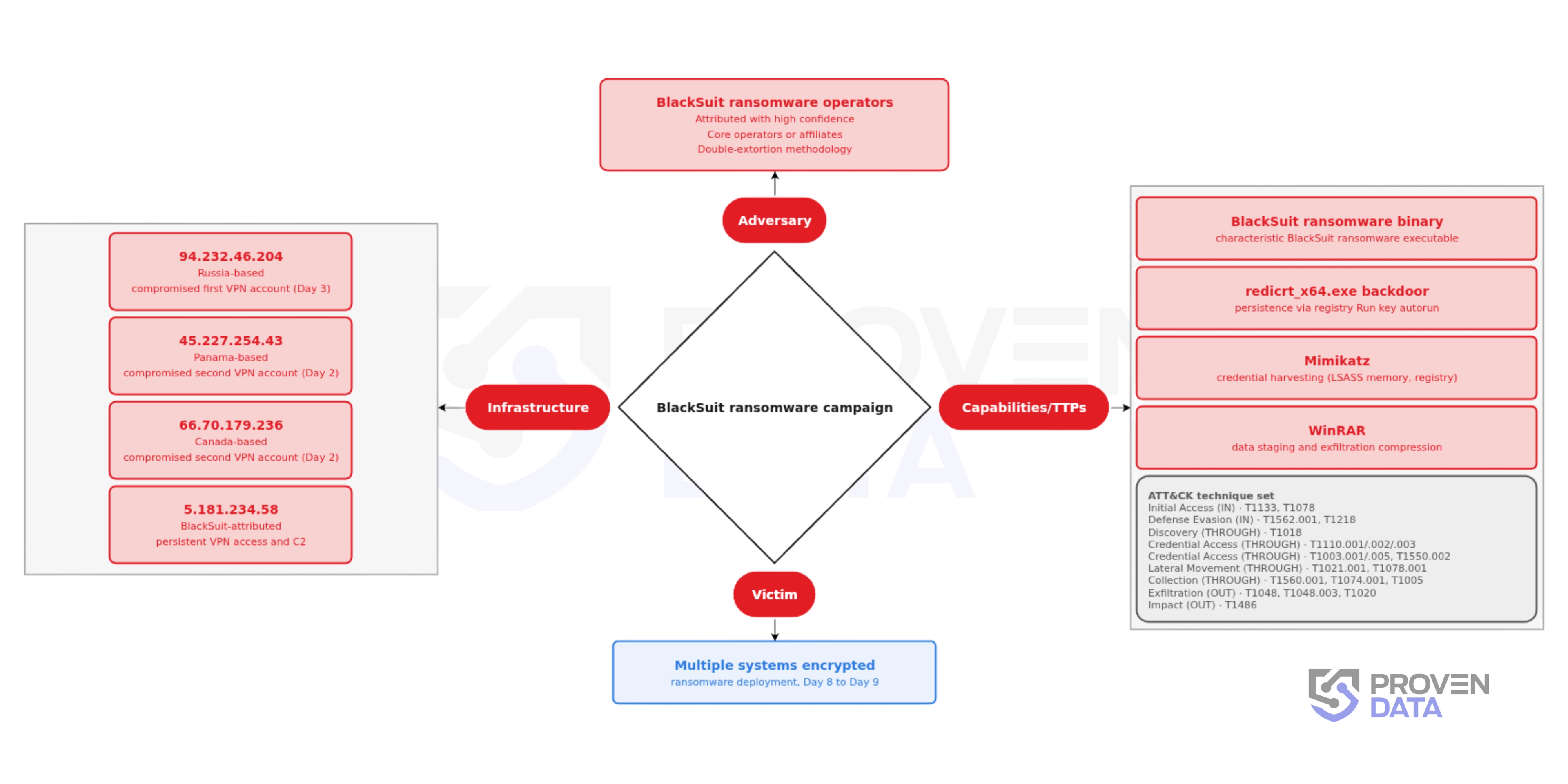 Diamond Model of the Blacksuit ransomware campaign
