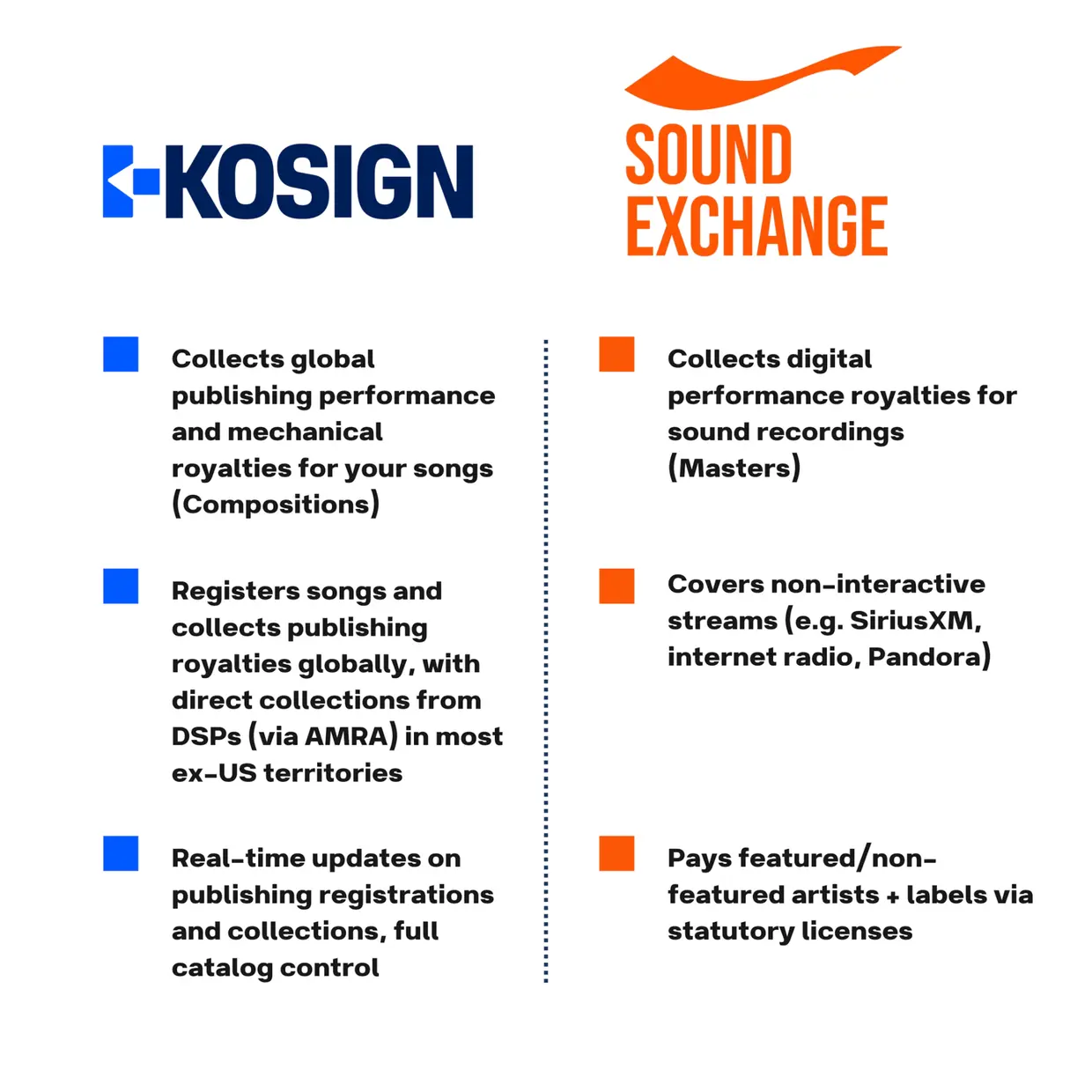 KOSIGN vs SoundExchange comparison: publishing royalties vs digital performance royalties