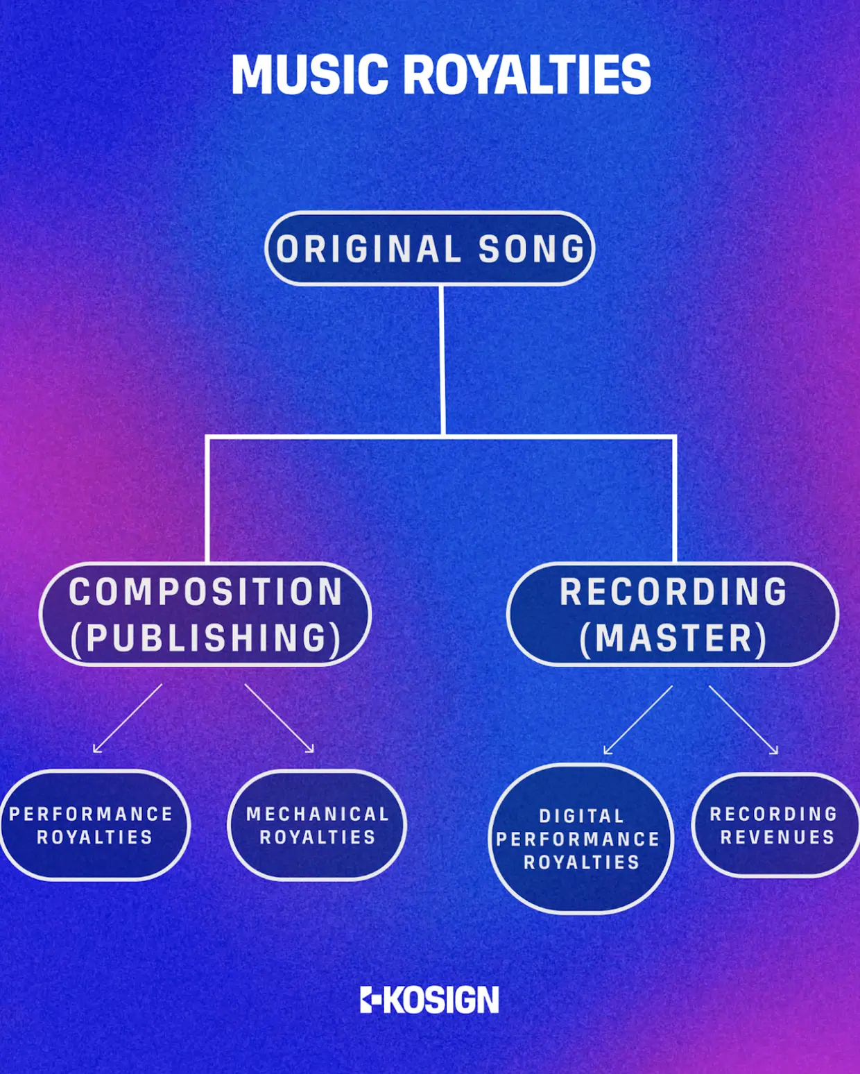 How music royalties are paid
