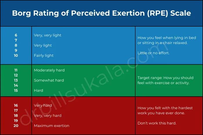 Borg rating of perceived exertion (RPE) scale for use with exercise after angioplasty