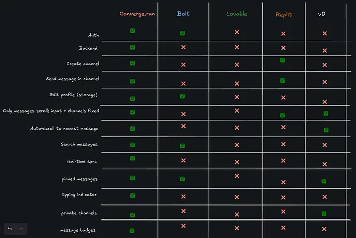 Full table breakdown comparison and results from the different vibe coding platform