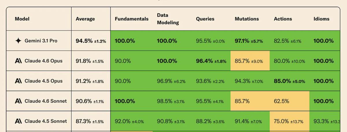 coding benchmark results