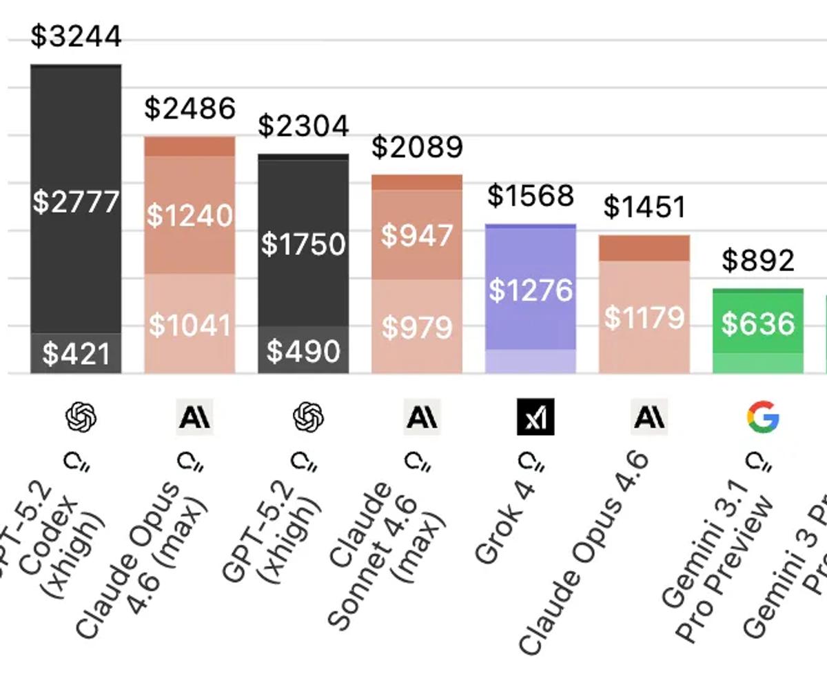 cost analysis of Gemini 3.1