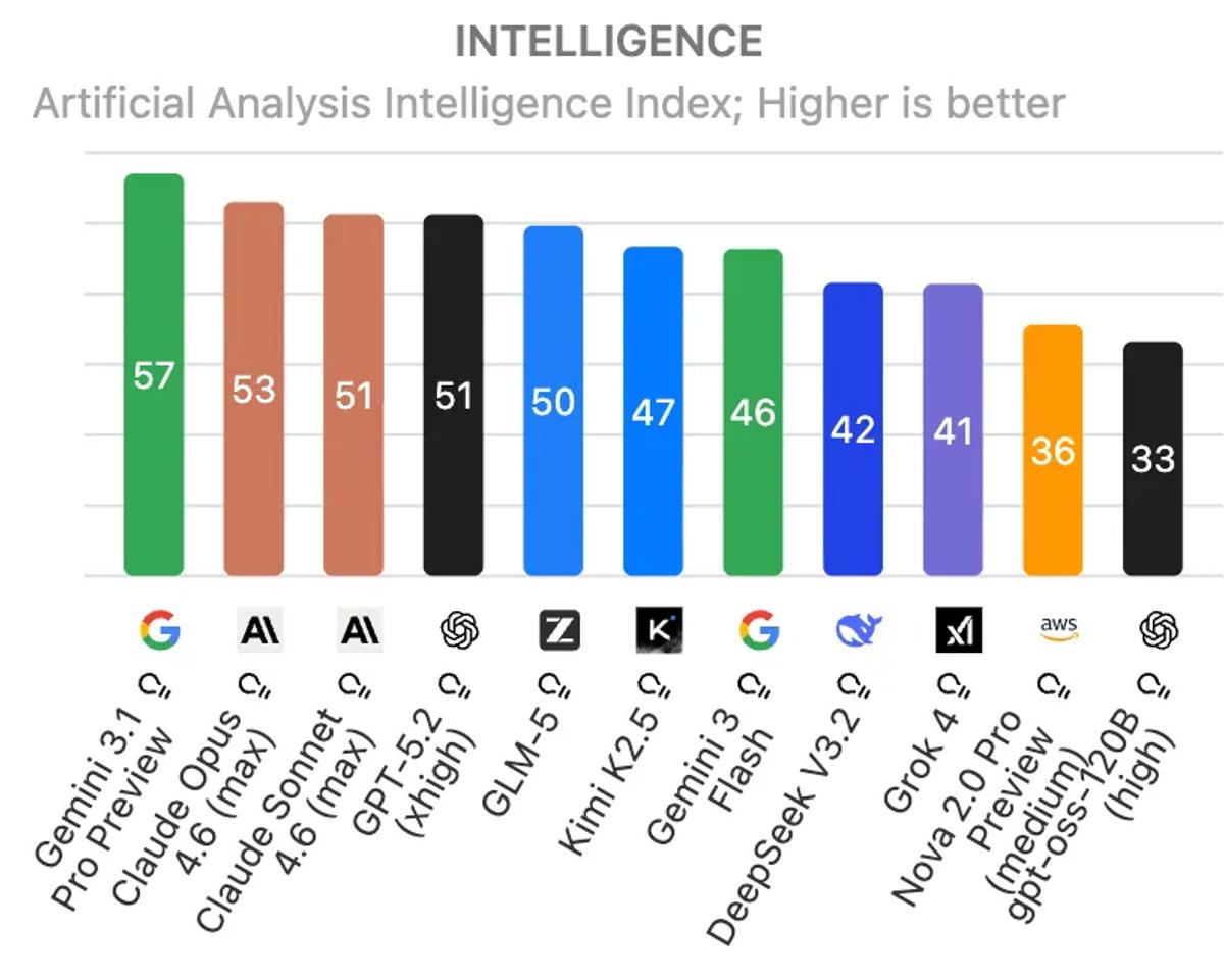intelligence benchmark scores