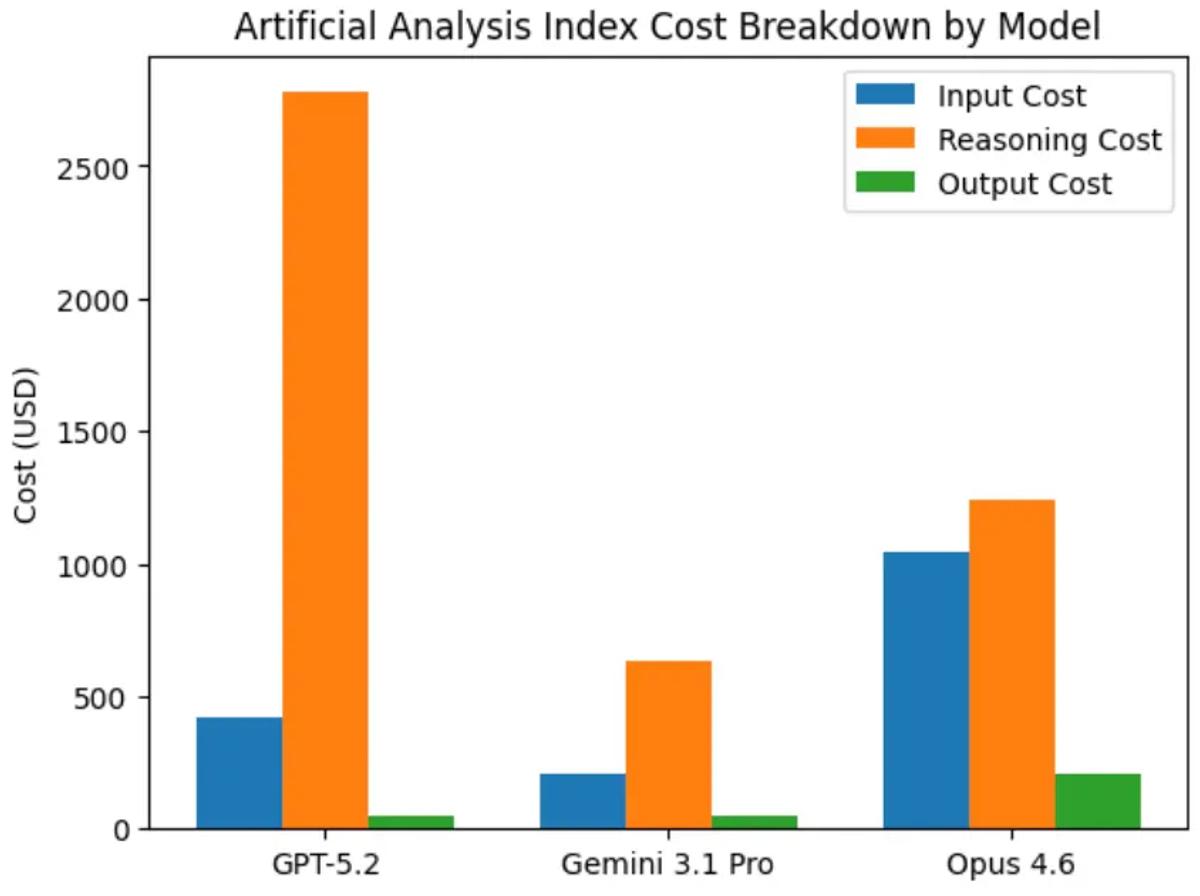 reasoning token cost comparison
