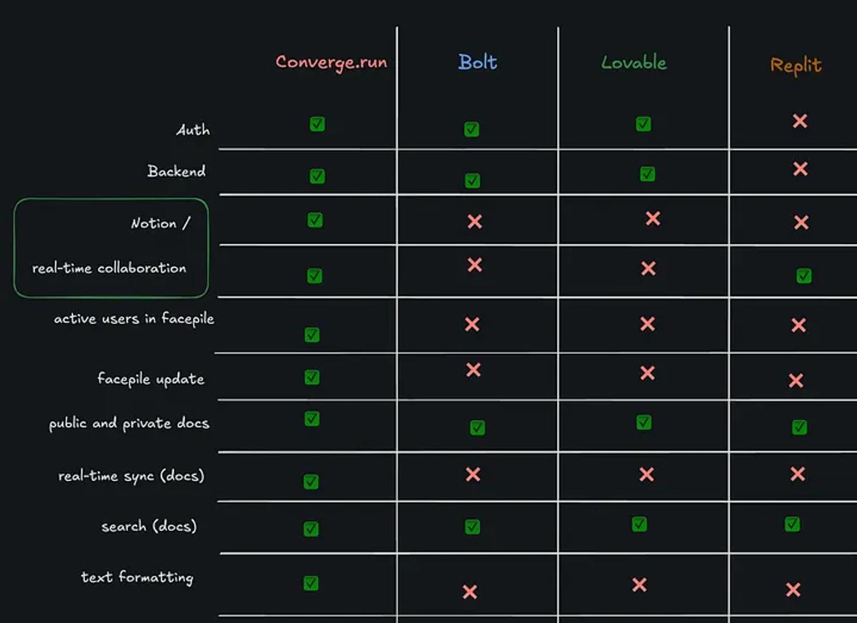 Scorecard of different apps on the given rubric