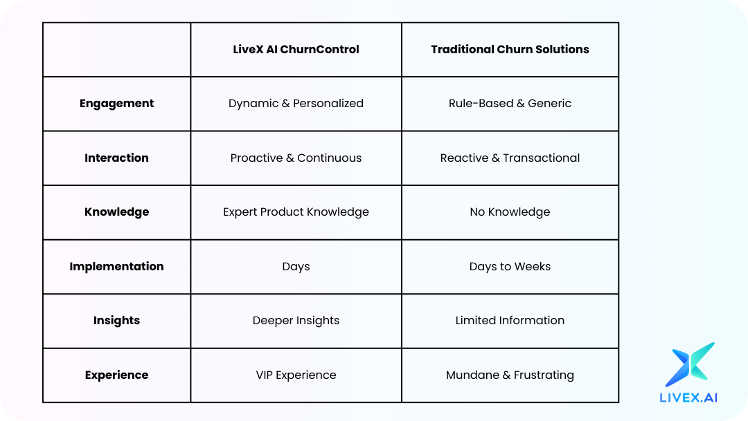 From Rule-Based to AI-Powered -The Future of Churn Reduction is Here