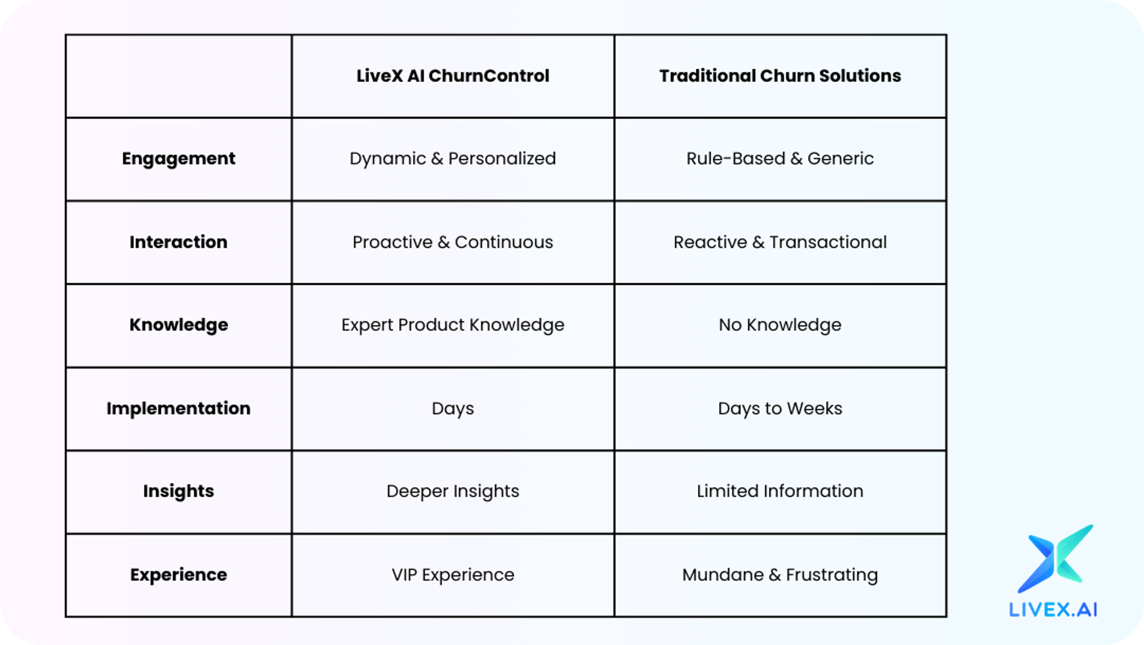 From Rule-Based to AI-Powered -The Future of Churn Reduction is Here
