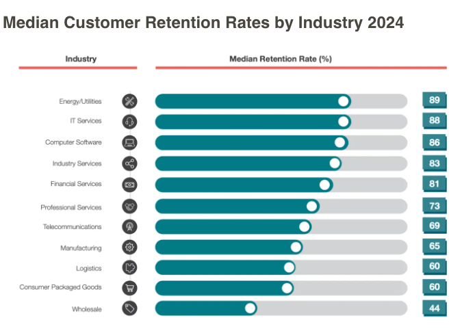 AI Tools: Churn Rate Benchmark & Retention Across Industries