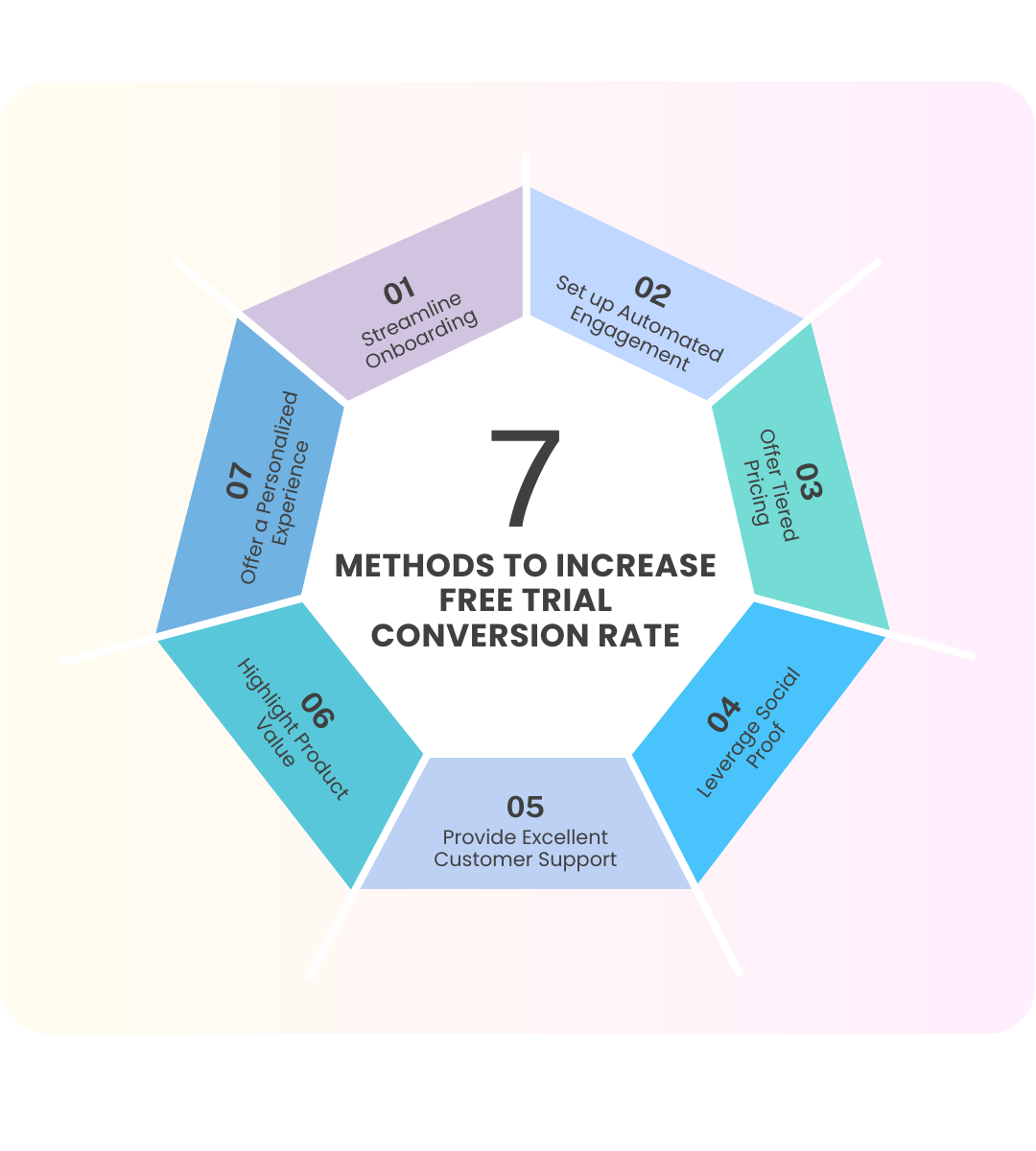 7 Proven Methods To Increase Free Trial Conversion Rate