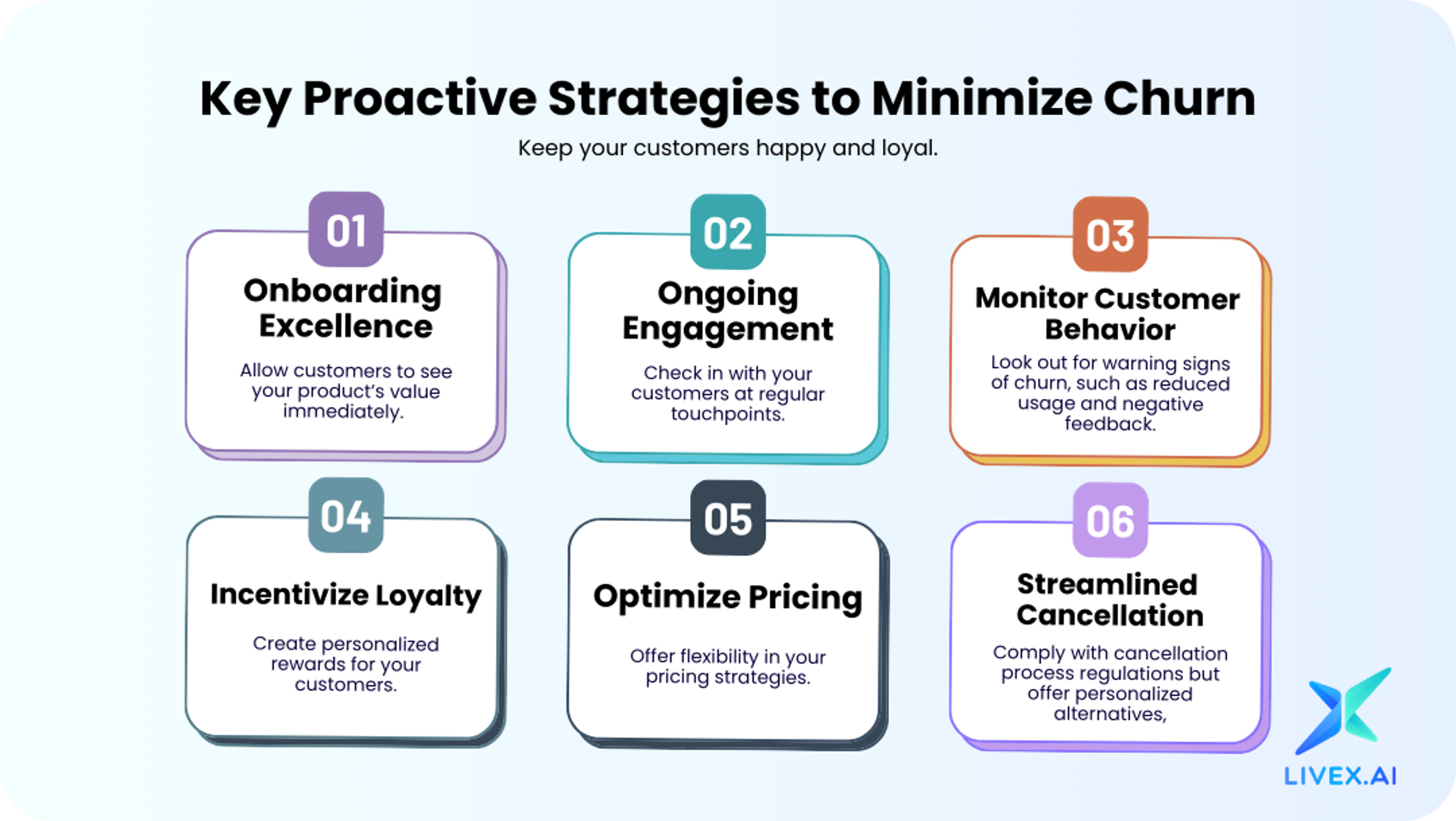 Proactive Churn Control: Saving Cancellations