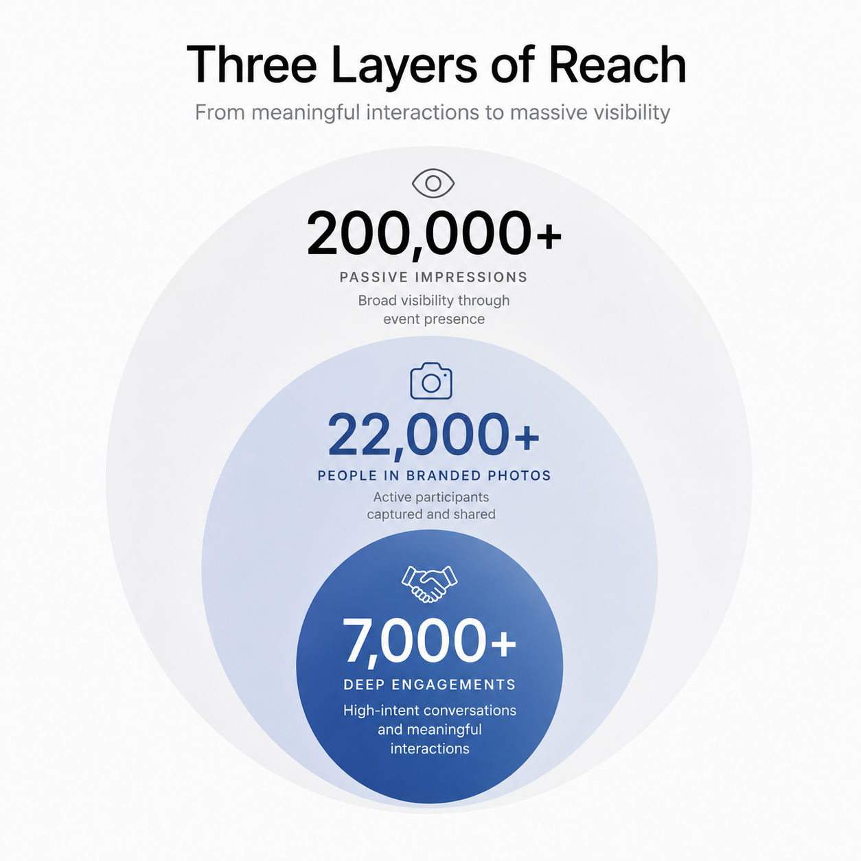 Three Layers of Reach: 200,000+ passive impressions, 22,000+ people in branded photos, and 7,000+ deep engagements