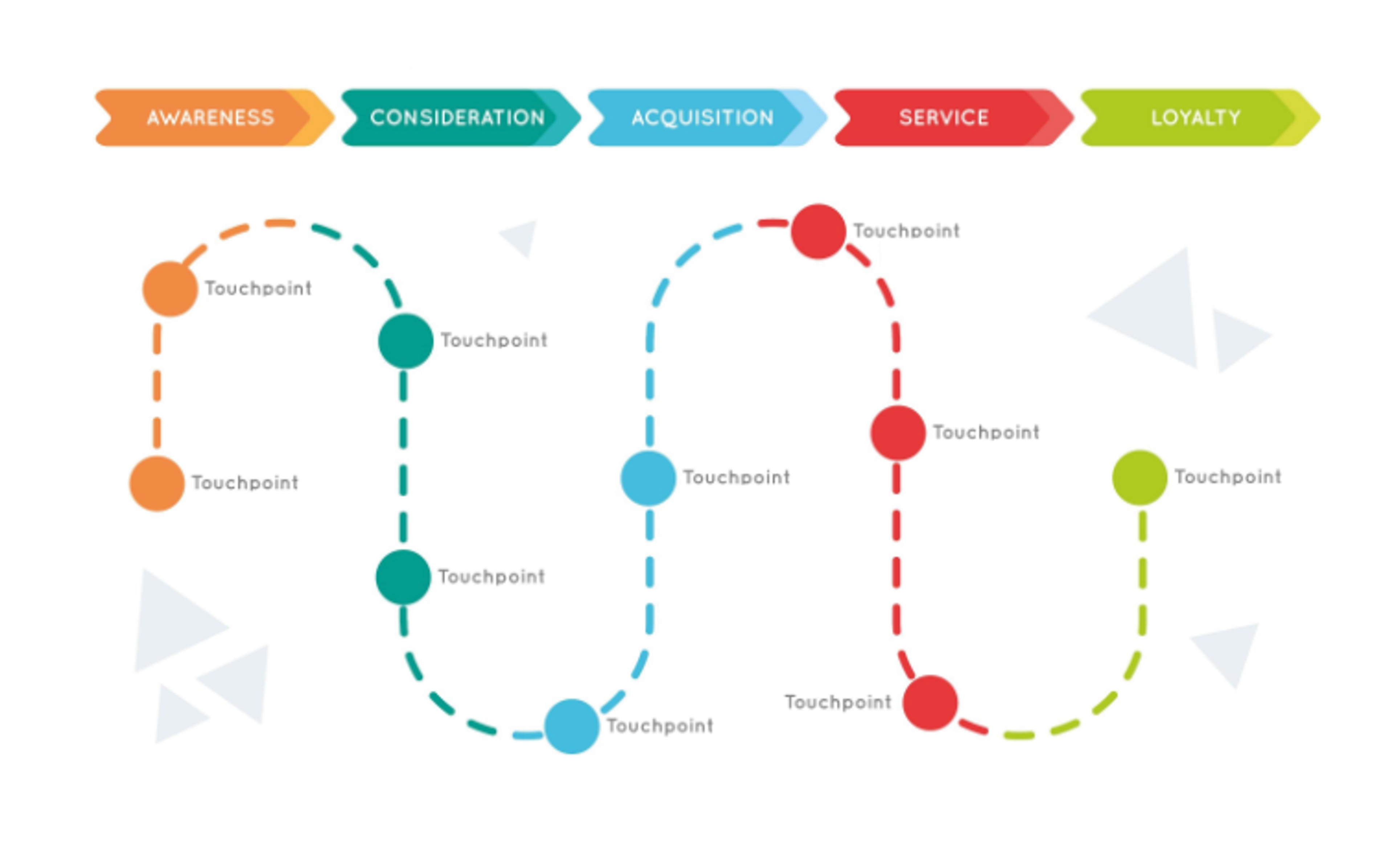 Mapping the Customer Journey to Improve Customer Retention