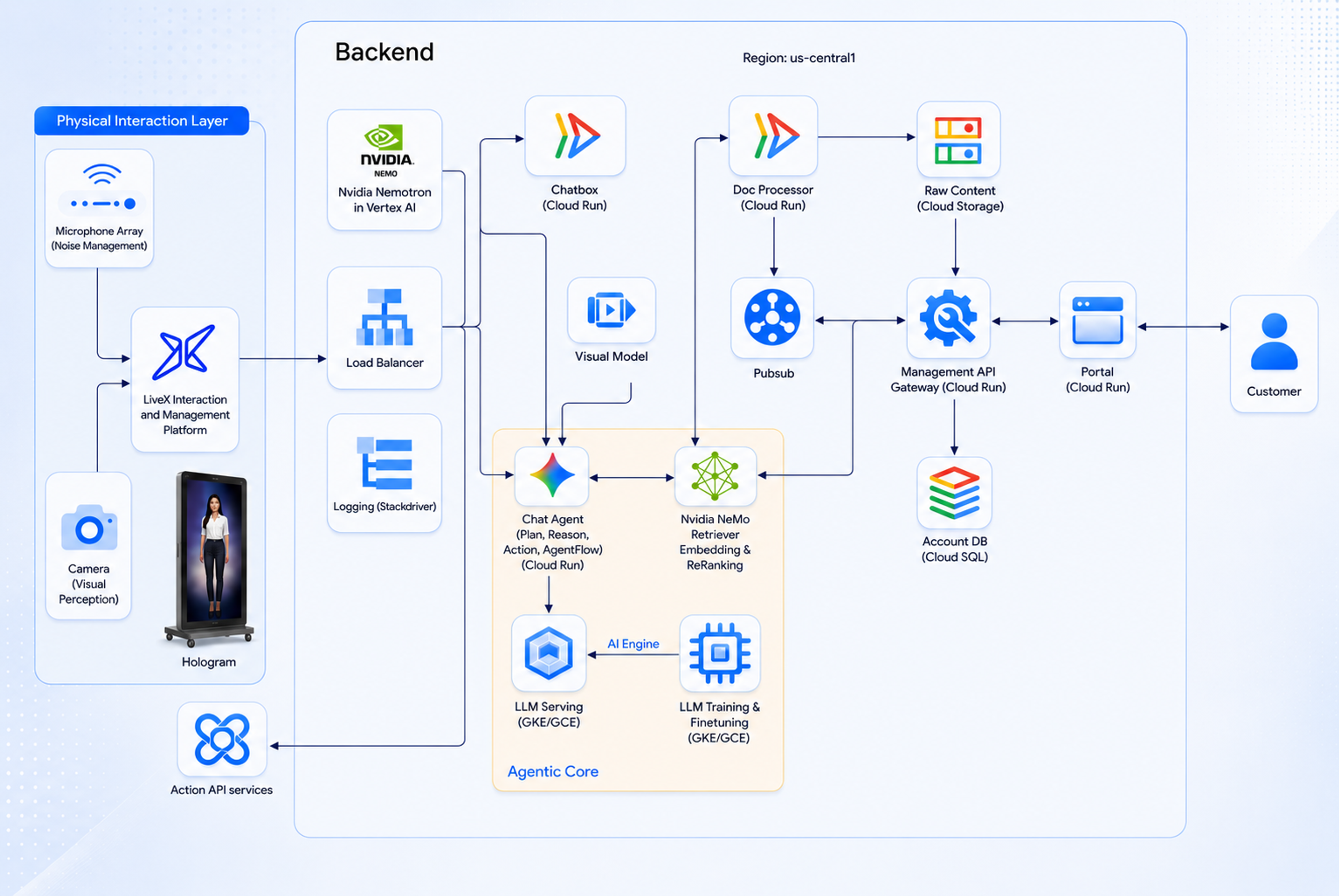 Architecture diagram of the LiveX human-like AI interaction technology stack