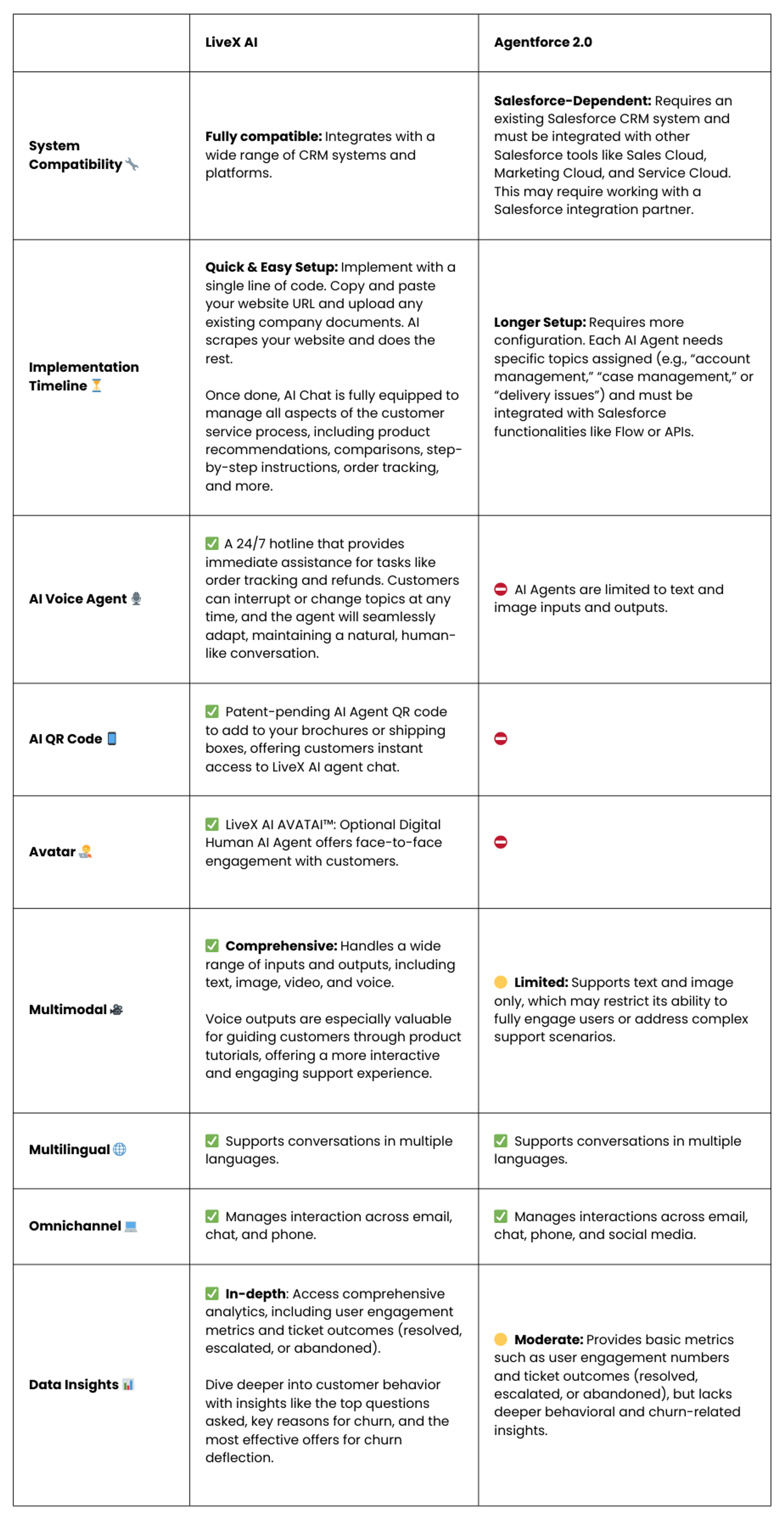 Agentforce 2.0 vs LiveX AI: Which AI Agent for Customer Service?