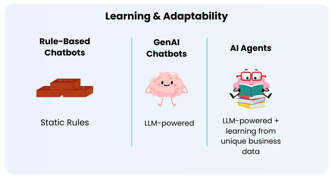 Chatbots vs. AI Agents: What’s the Right Fit for Your Business?