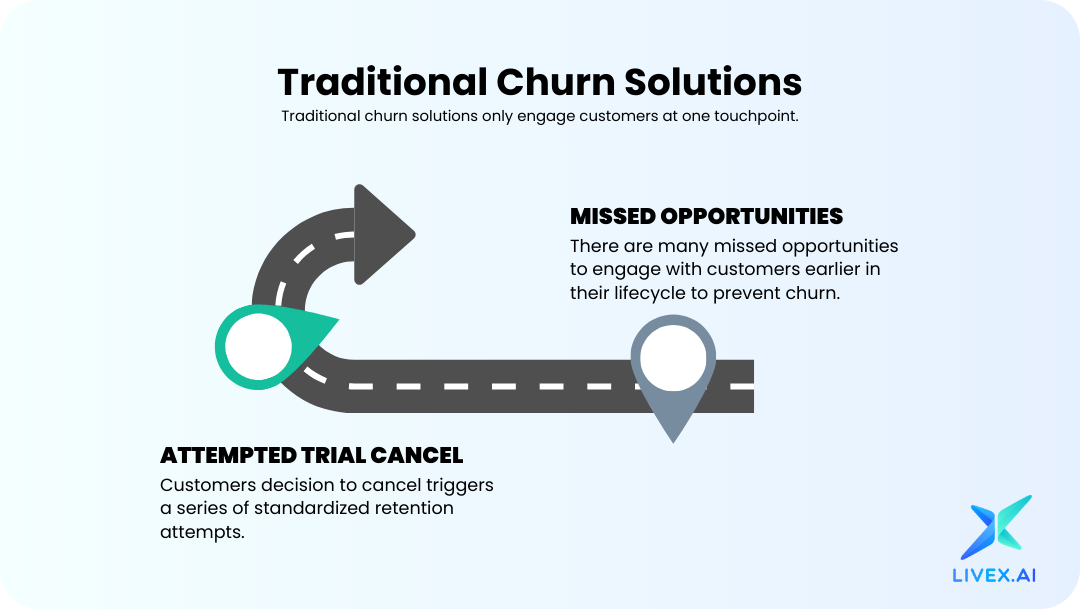 From Rule-Based to AI-Powered -The Future of Churn Reduction is Here
