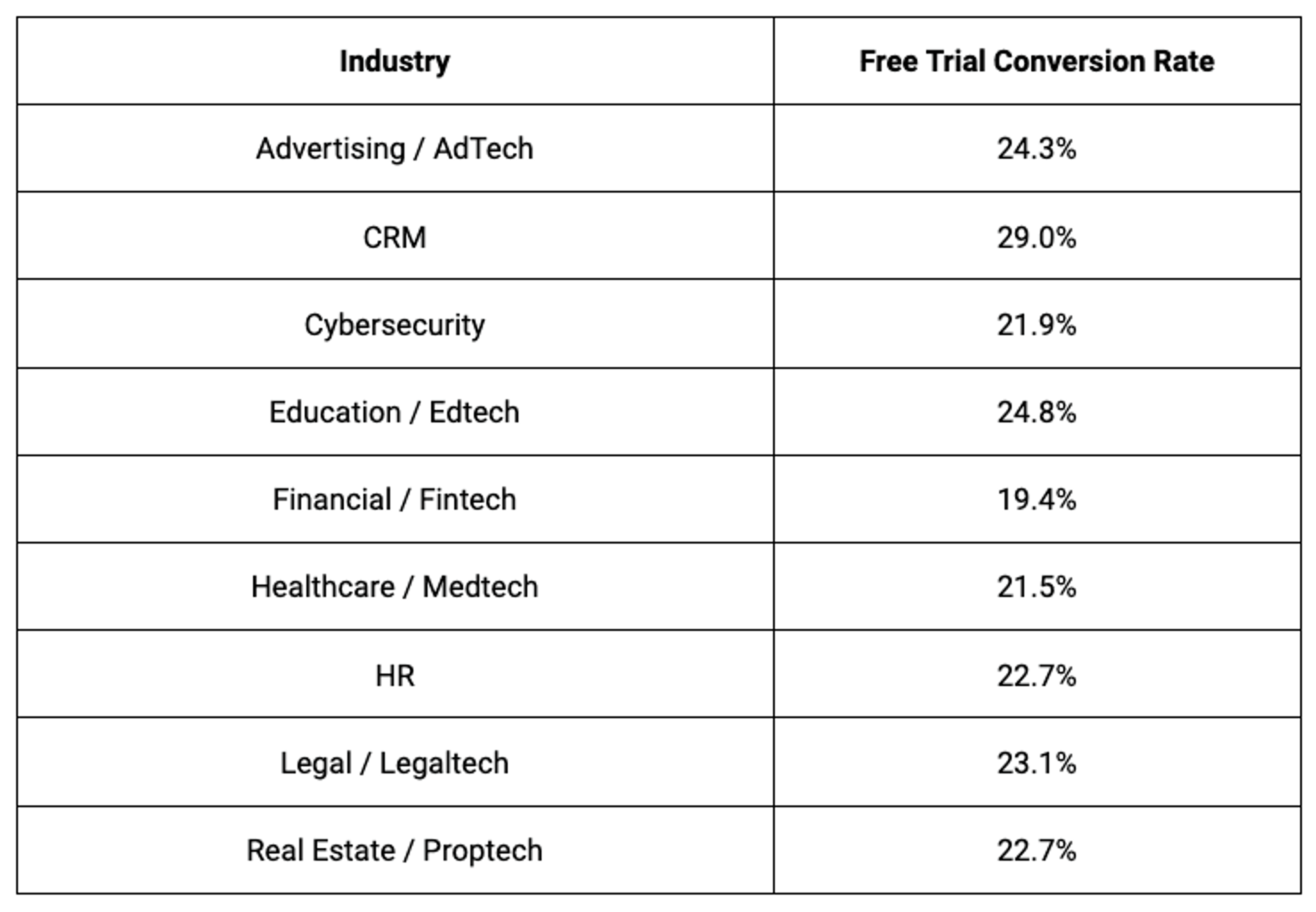 7 Proven Methods To Increase Free Trial Conversion Rate