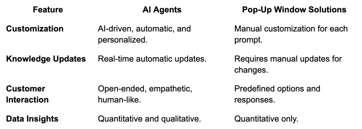 AI Agents vs. Pop-Up Window for Customer Churn: 5 Reasons AI Agents Outshine Pop-Up Windows