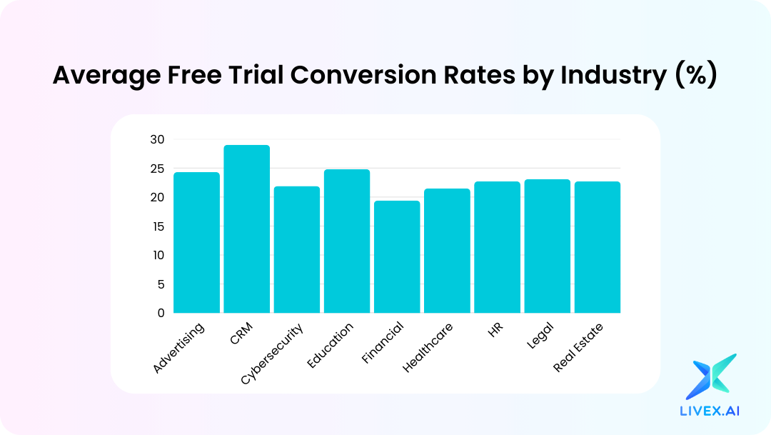 7 Proven Methods To Increase Free Trial Conversion Rate