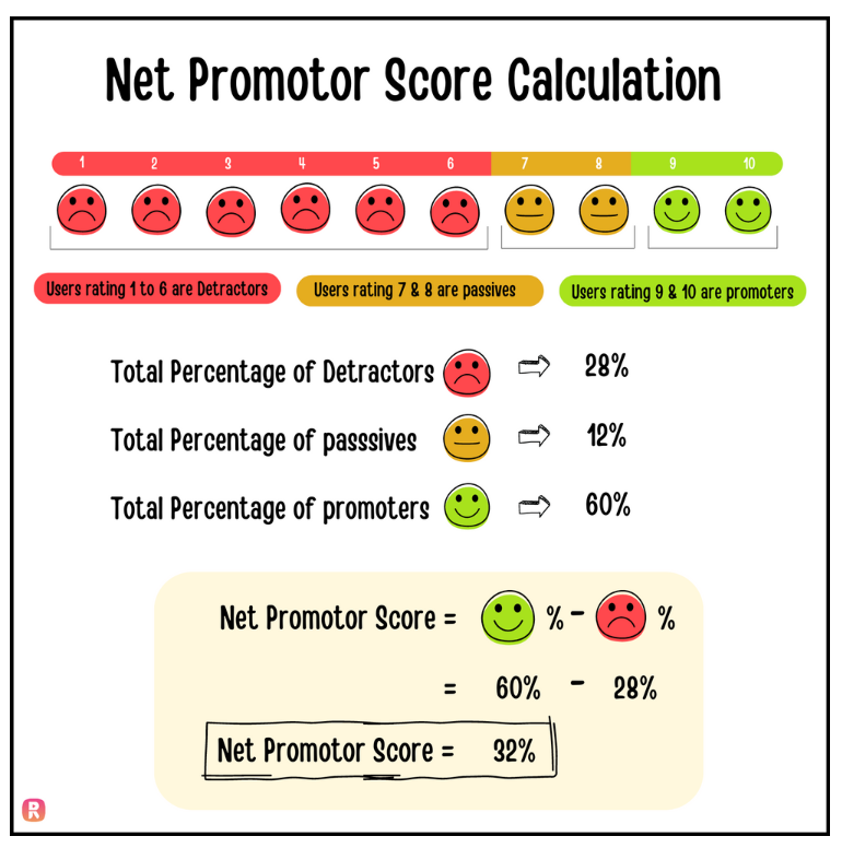 How to Use an NPS Calculator to Measure Customer Loyalty