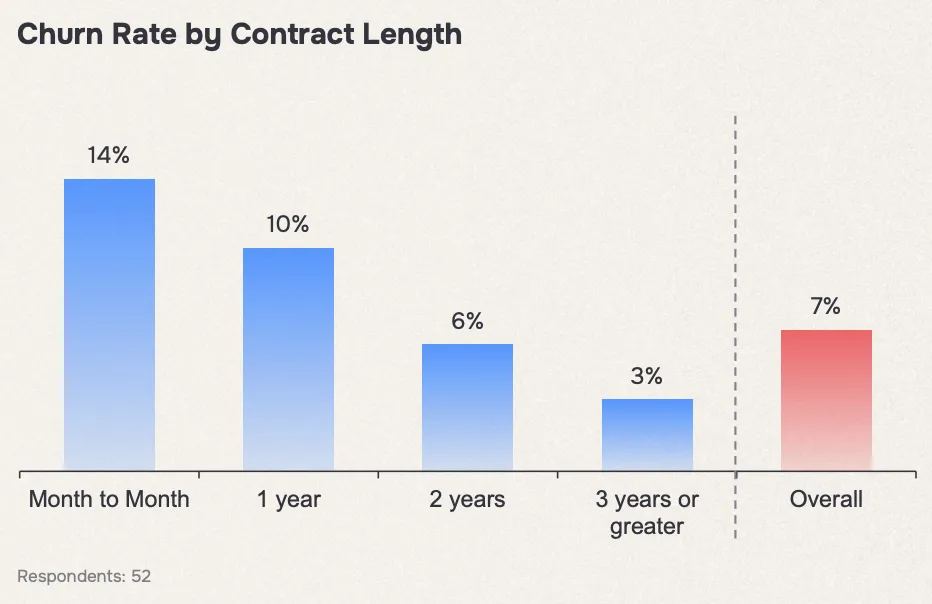 Average SaaS Churn Rates: Four Factors That Affect Churn Rate