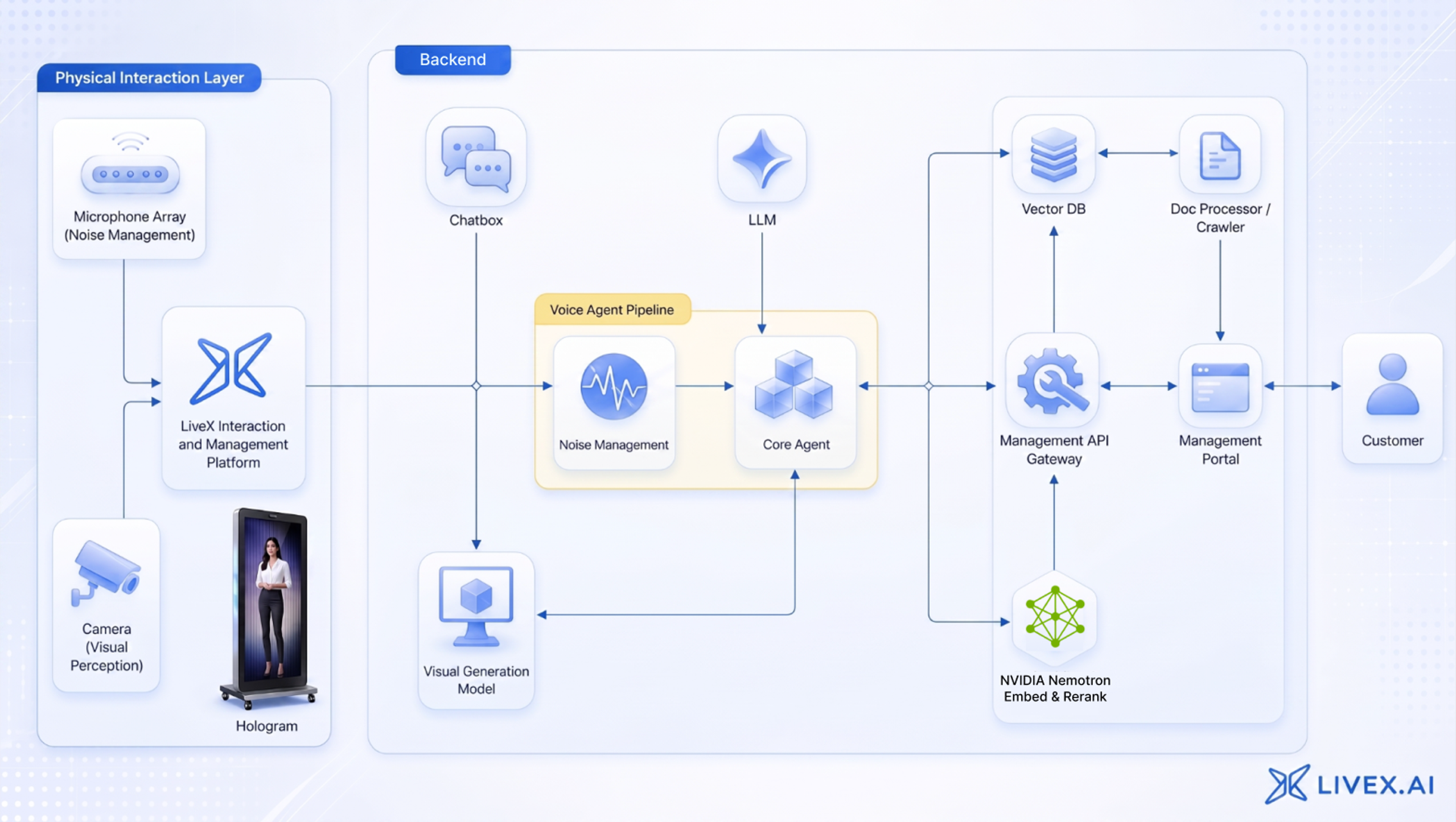 Architecture diagram for the LiveX AI physical interaction, inference, retrieval, and management platform.