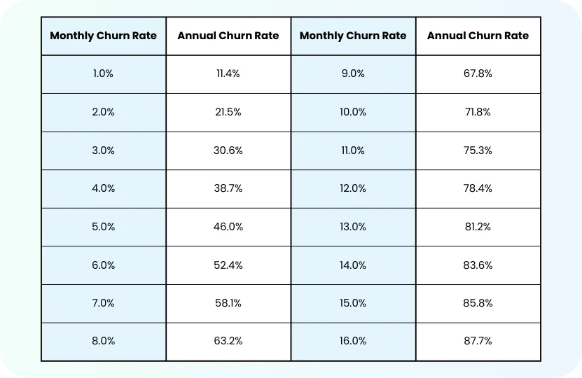 Average SaaS Churn Rates: Four Factors That Affect Churn Rate