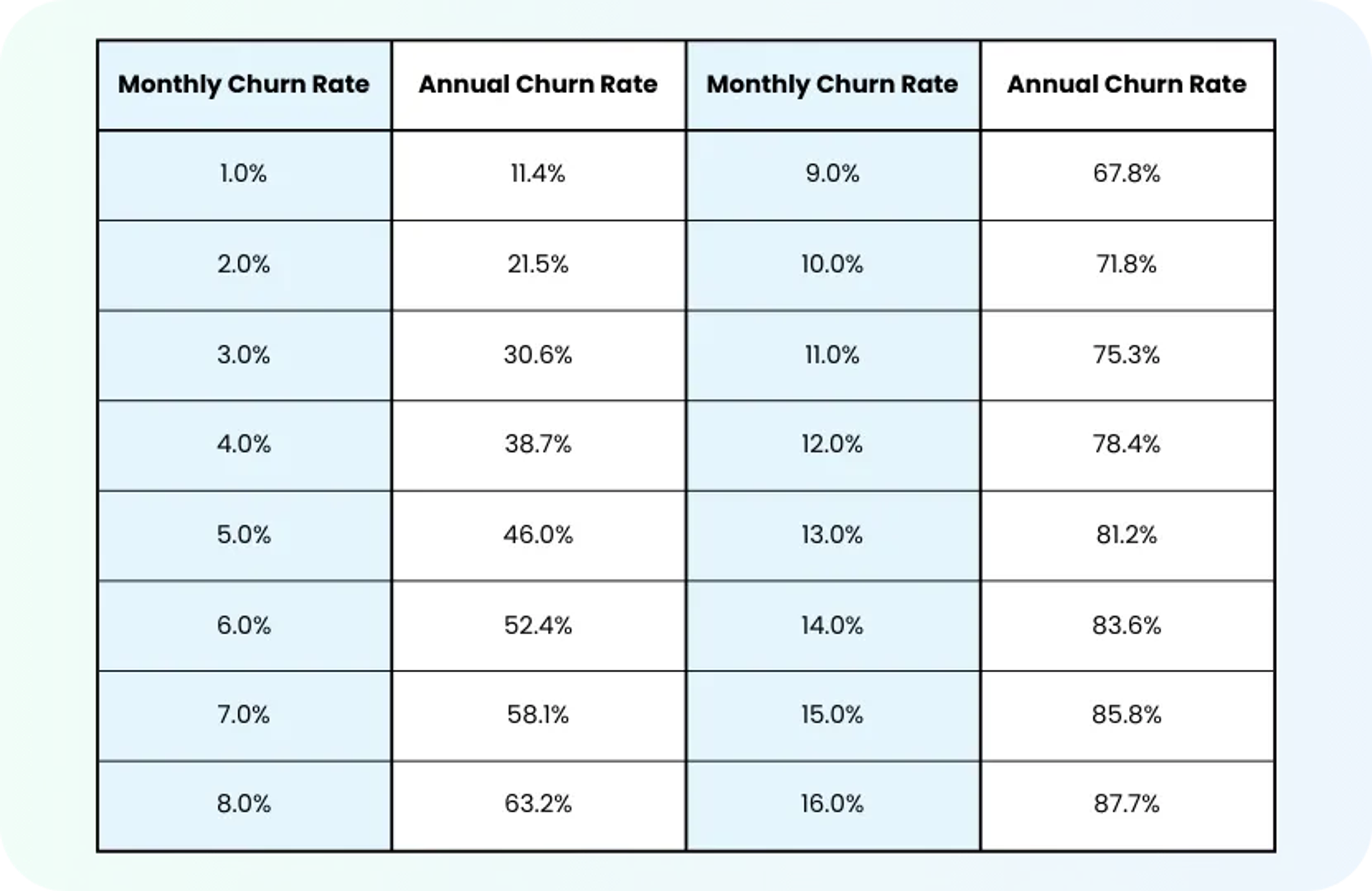 Average SaaS Churn Rates: Four Factors That Affect Churn Rate