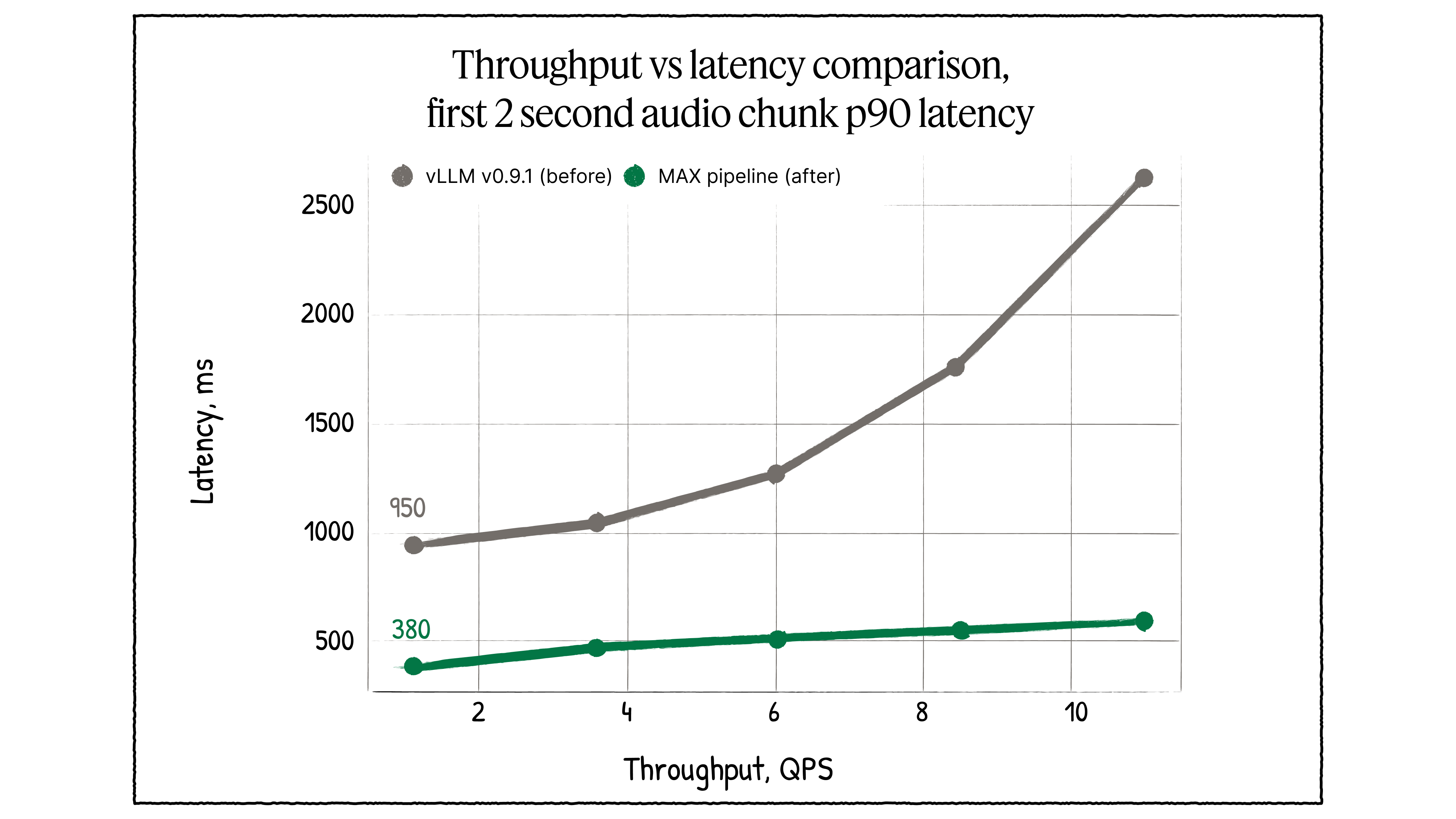 Performance graph showing the new MAX pipeline achieves stable, low latency even under high throughput, solving the scaling bottleneck present in the older vLLM version.