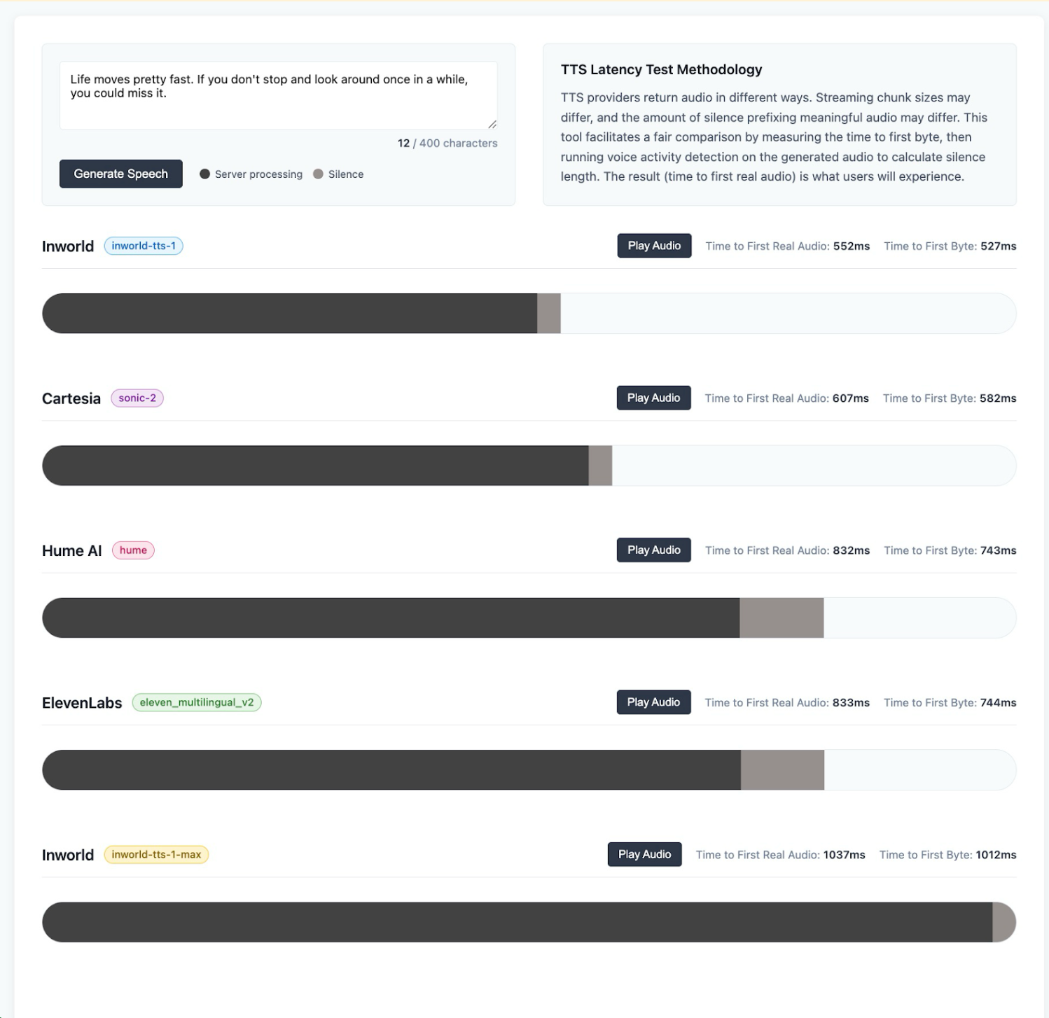 Horizontal bar chart comparing TTS speed, where the dark gray bars (E2E generation) for Inworld TTS-1 are visibly the shortest among all providers.