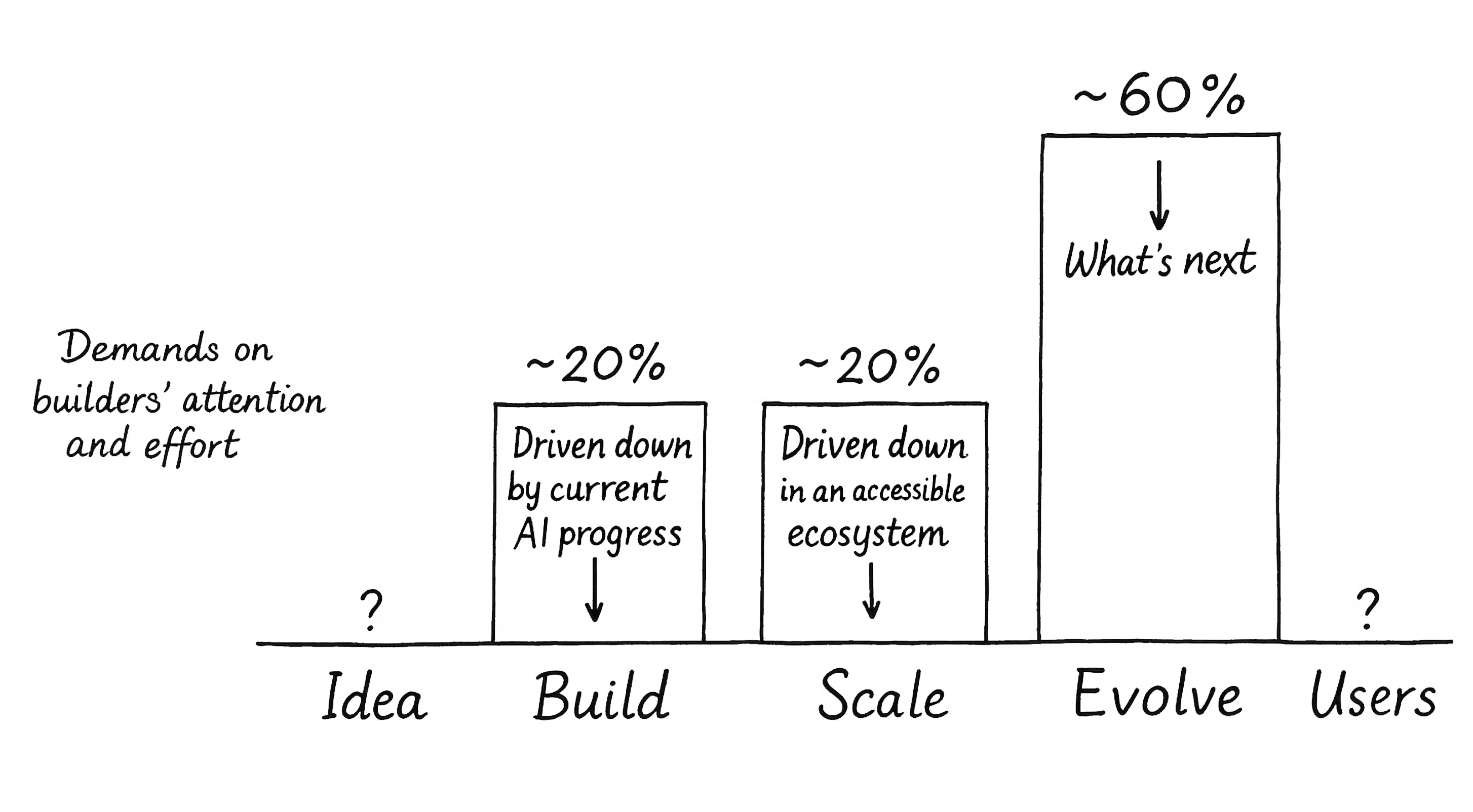 Visual representation of where development effort should be allocated: 60% towards 'Evolve' (What's next), 20% towards 'Build', and 20% towards 'Scale', with minimal focus required for 'Idea' and 'Users'.