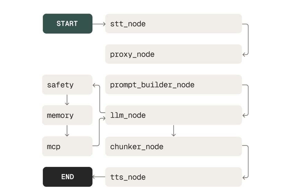 A technical flowchart of a multi-step data processing system with nodes for input, processing, and output.