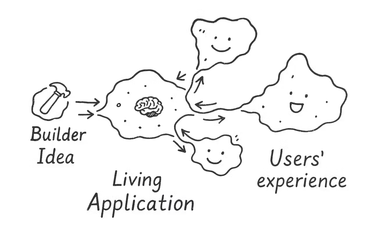 Flow diagram showing a 'Builder Idea' evolving through a complex 'Living Application' stage, with internal feedback loops, ultimately impacting the final 'Users' experience'.