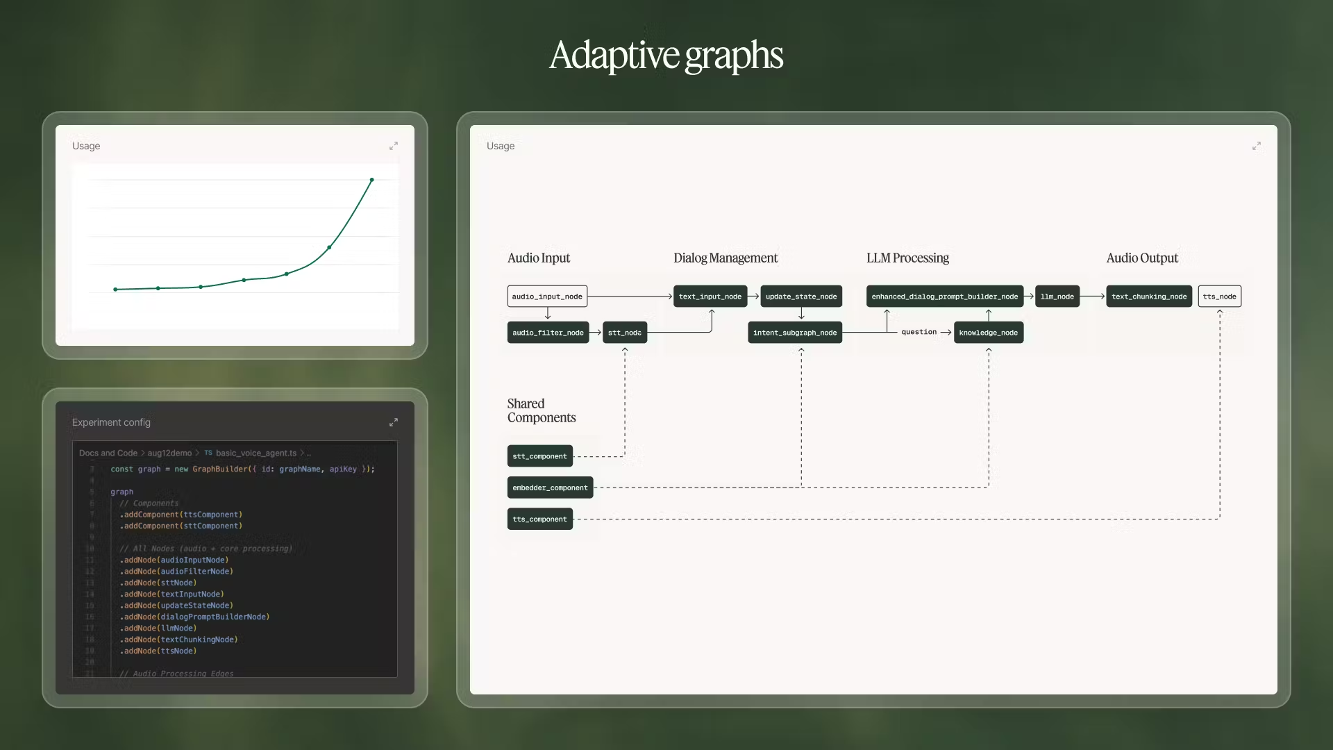 Visual documentation of an AI system, showing usage growth, the architectural flowchart, and corresponding experiment configuration code.