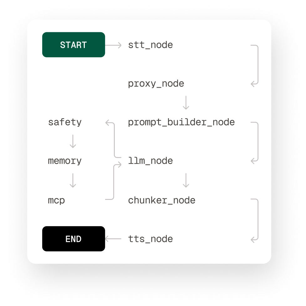 A technical flowchart of a multi-step data processing system with nodes for input, processing, and output.